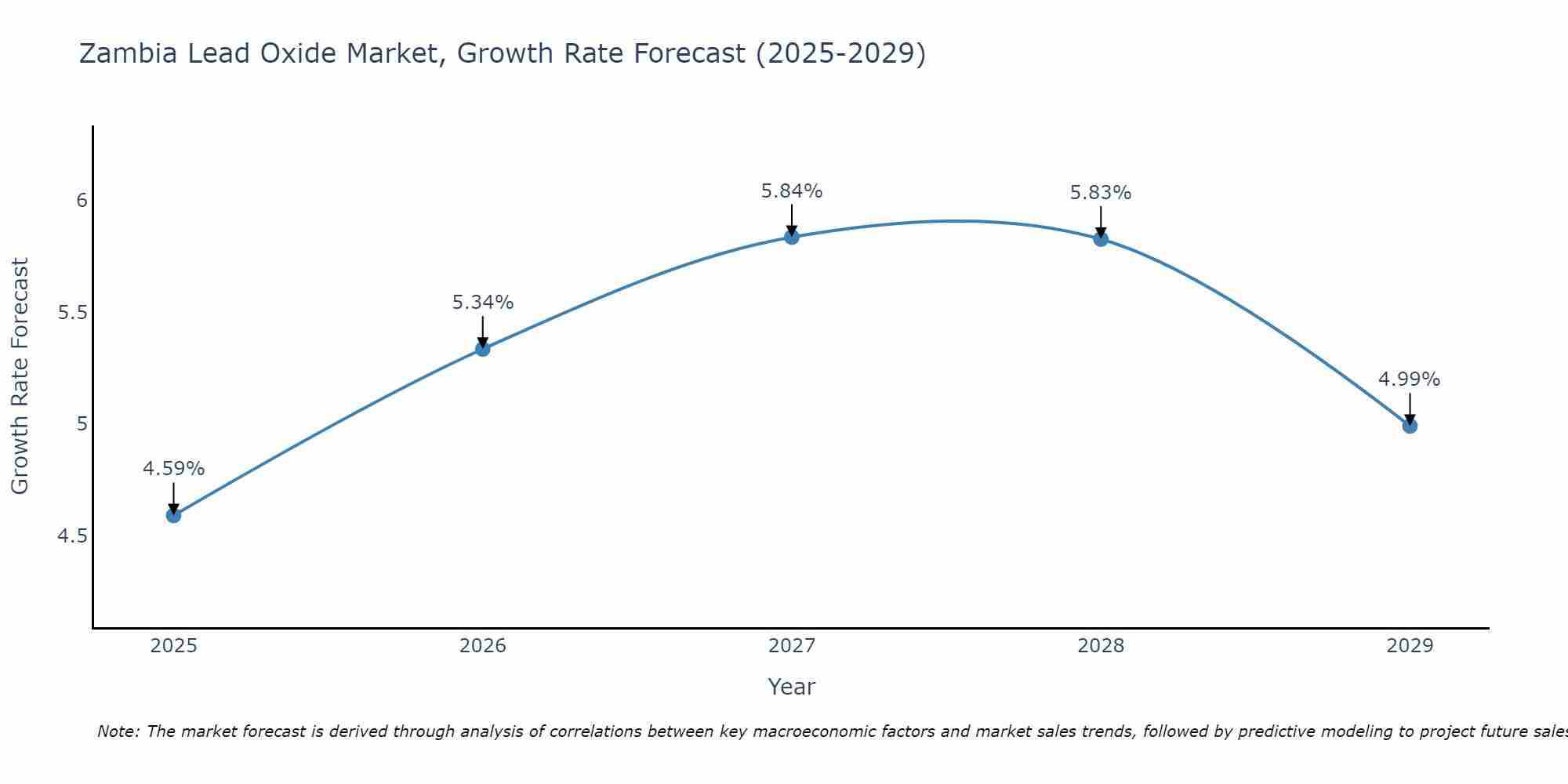 Zambia Lead Oxide Market Growth Rate
