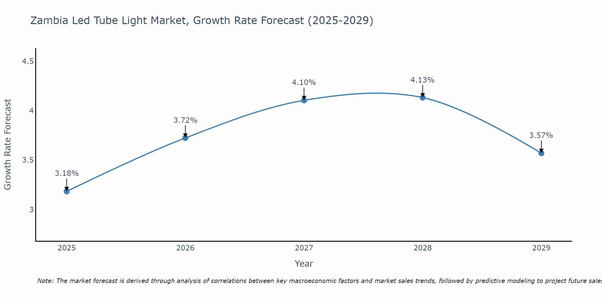 Zambia Led Tube Light Market Growth Rate