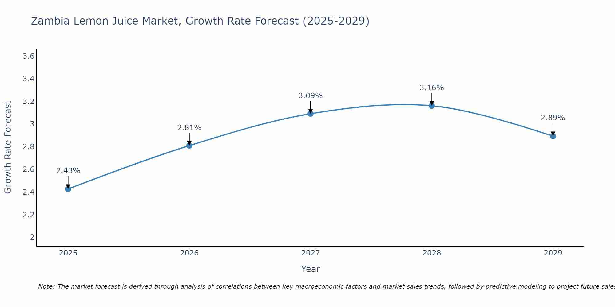 Zambia Lemon Juice Market Growth Rate