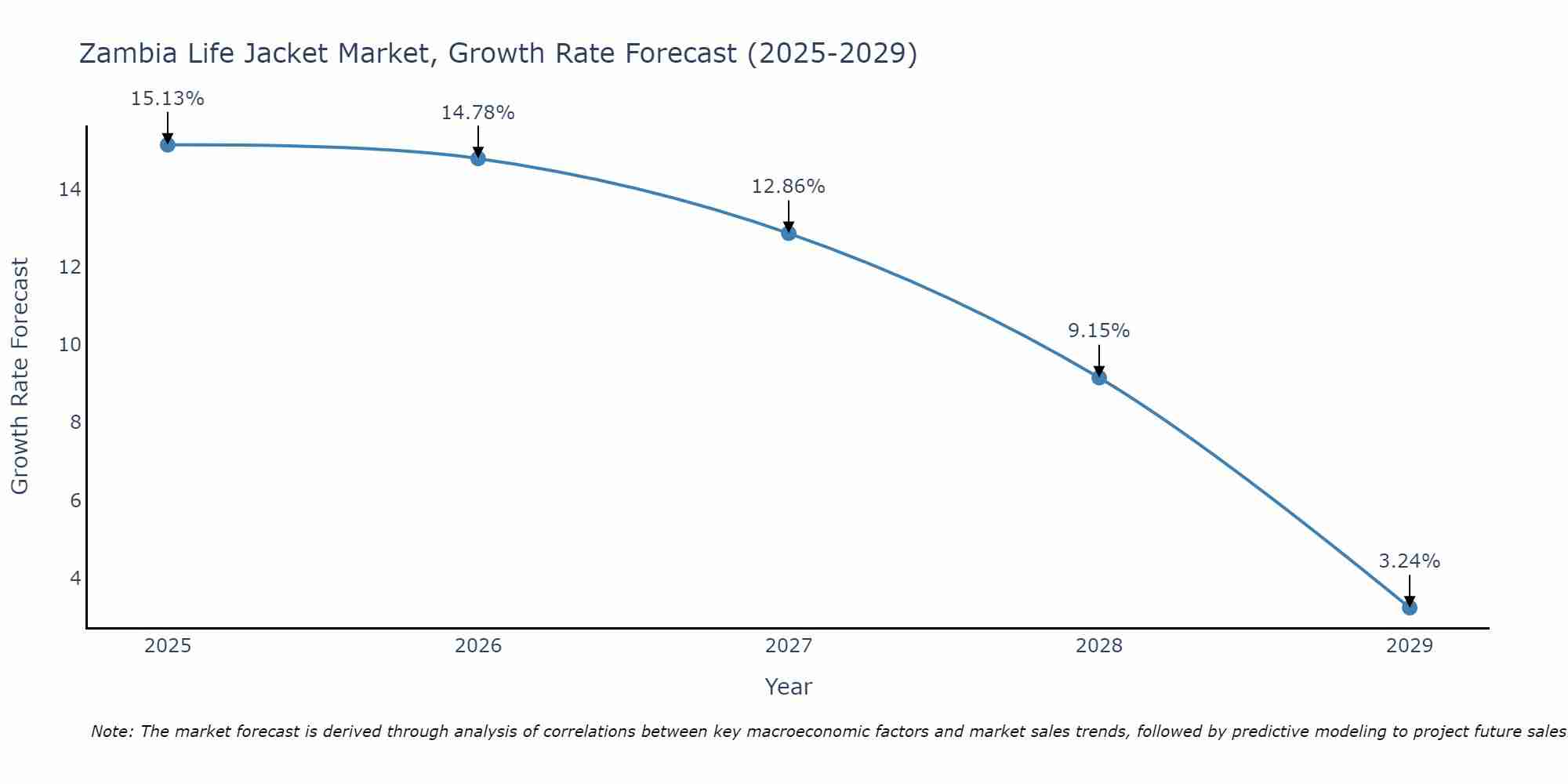 Zambia Life Jacket Market Growth Rate
