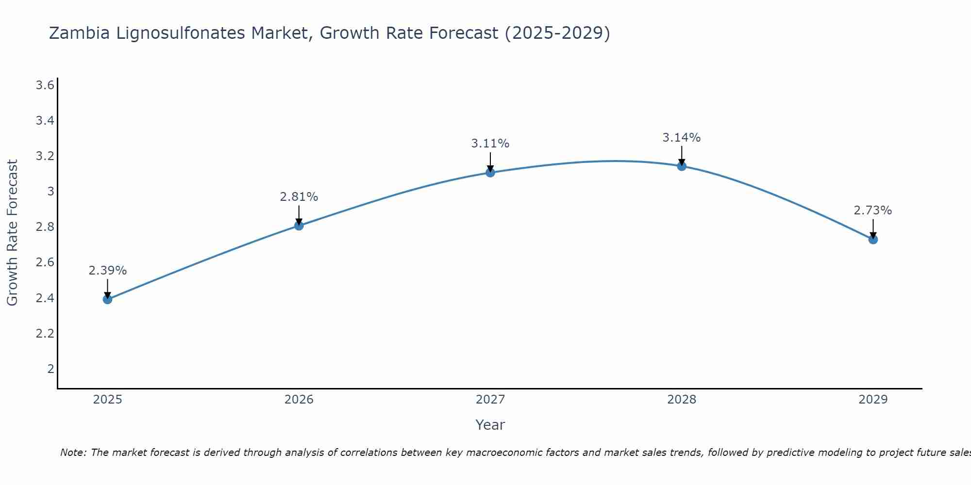 Zambia Lignosulfonates Market Size Growth Rate
