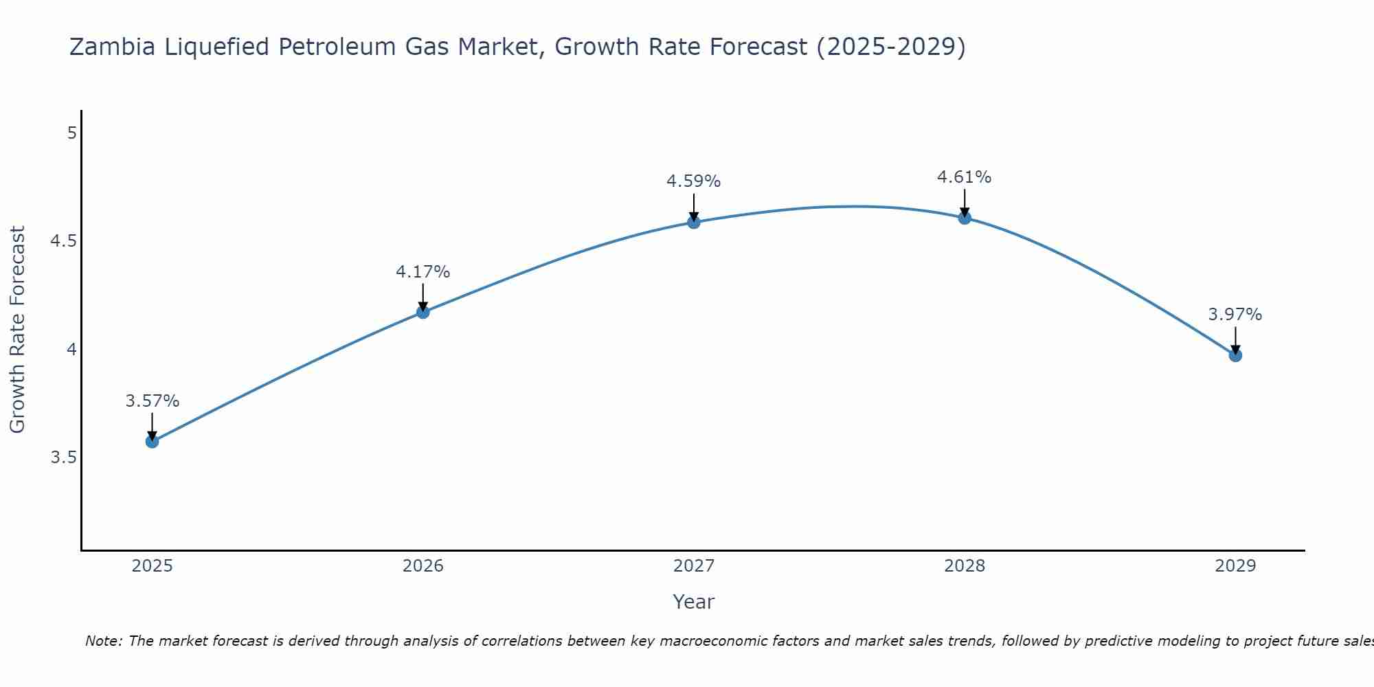 Zambia Liquefied Petroleum Gas Market Size Growth Rate