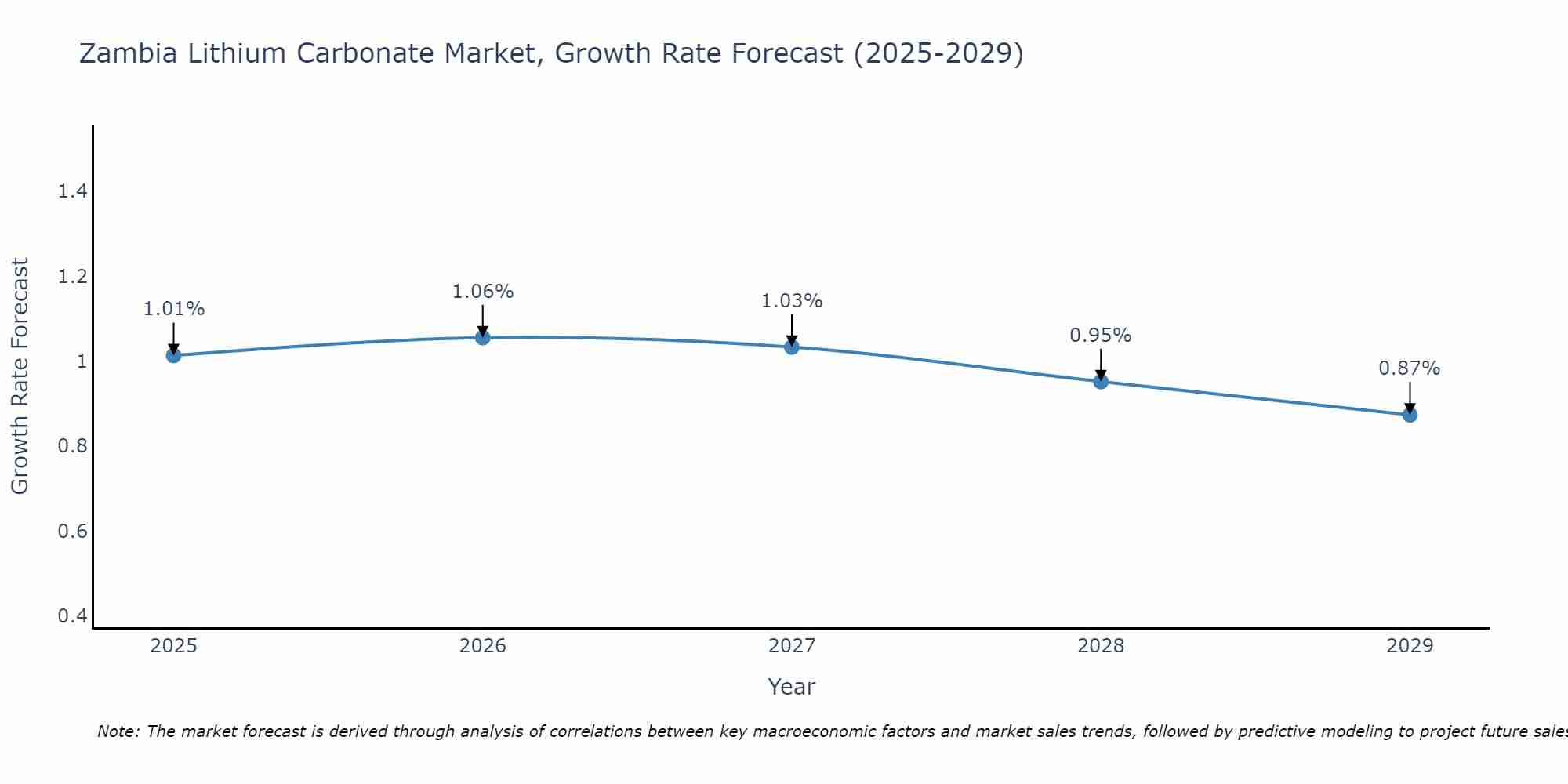 Zambia Lithium Carbonate Market Growth Rate