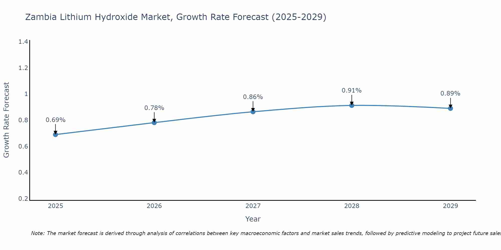 Zambia Lithium Hydroxide Market Growth Rate