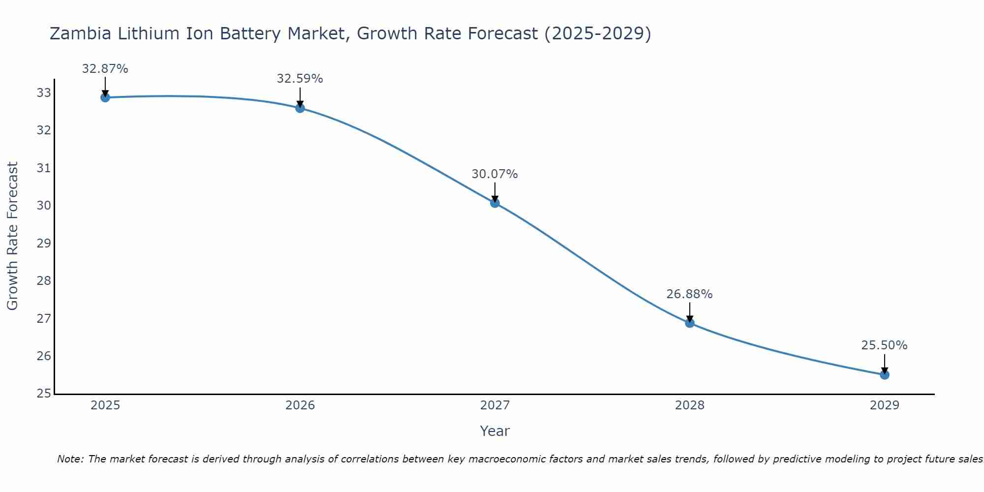Zambia Lithium Ion Battery Market Growth Rate