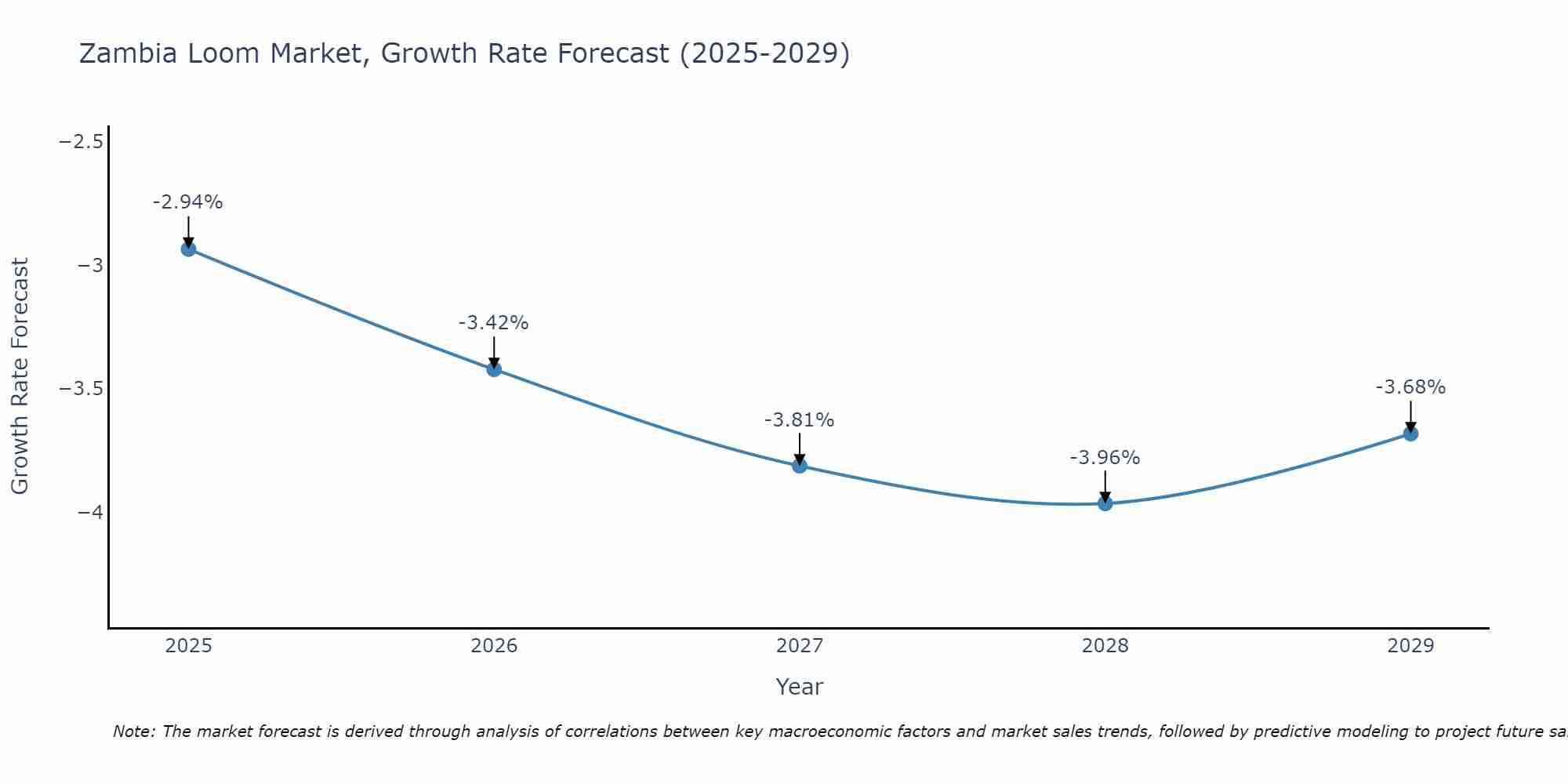 Zambia Loom Market Growth Rate