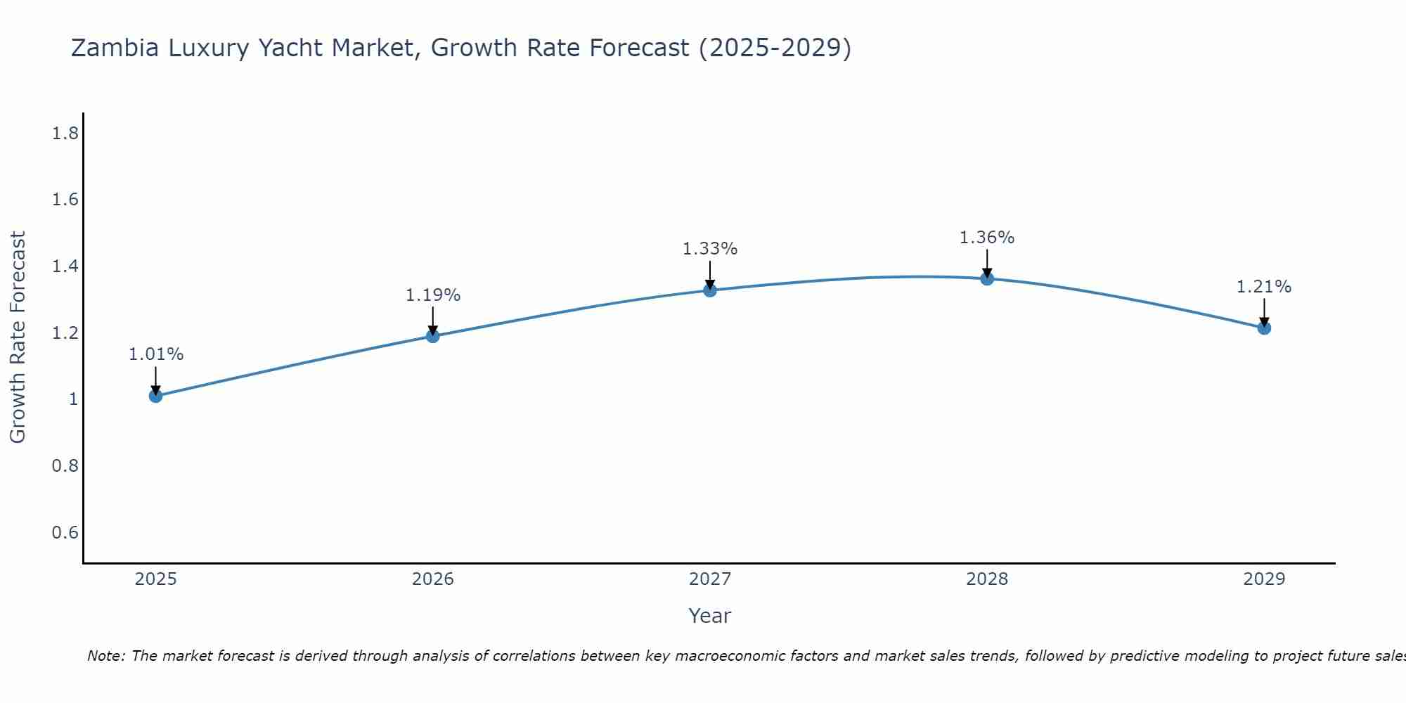 Zambia Luxury Yacht Market Growth Rate