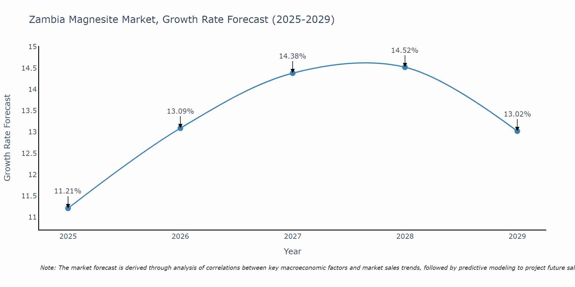 Zambia Magnesite Market Growth Rate