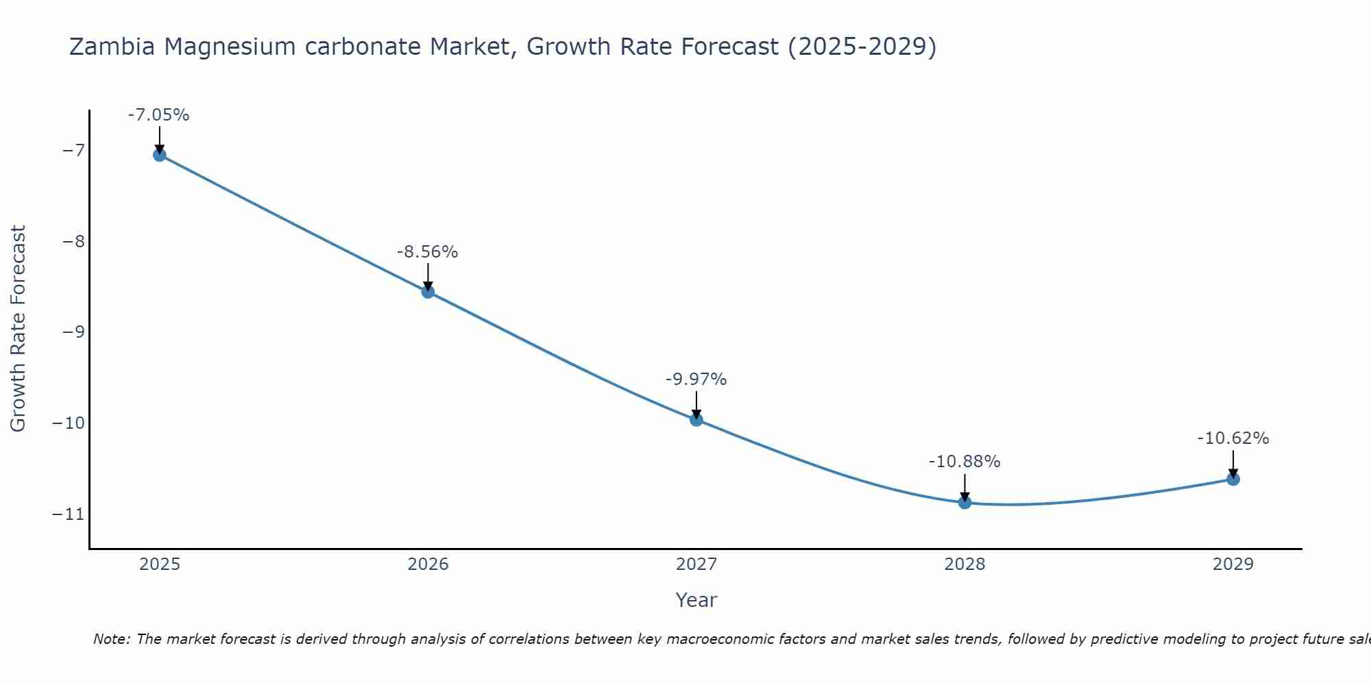 Zambia Magnesium carbonate Market Growth Rate