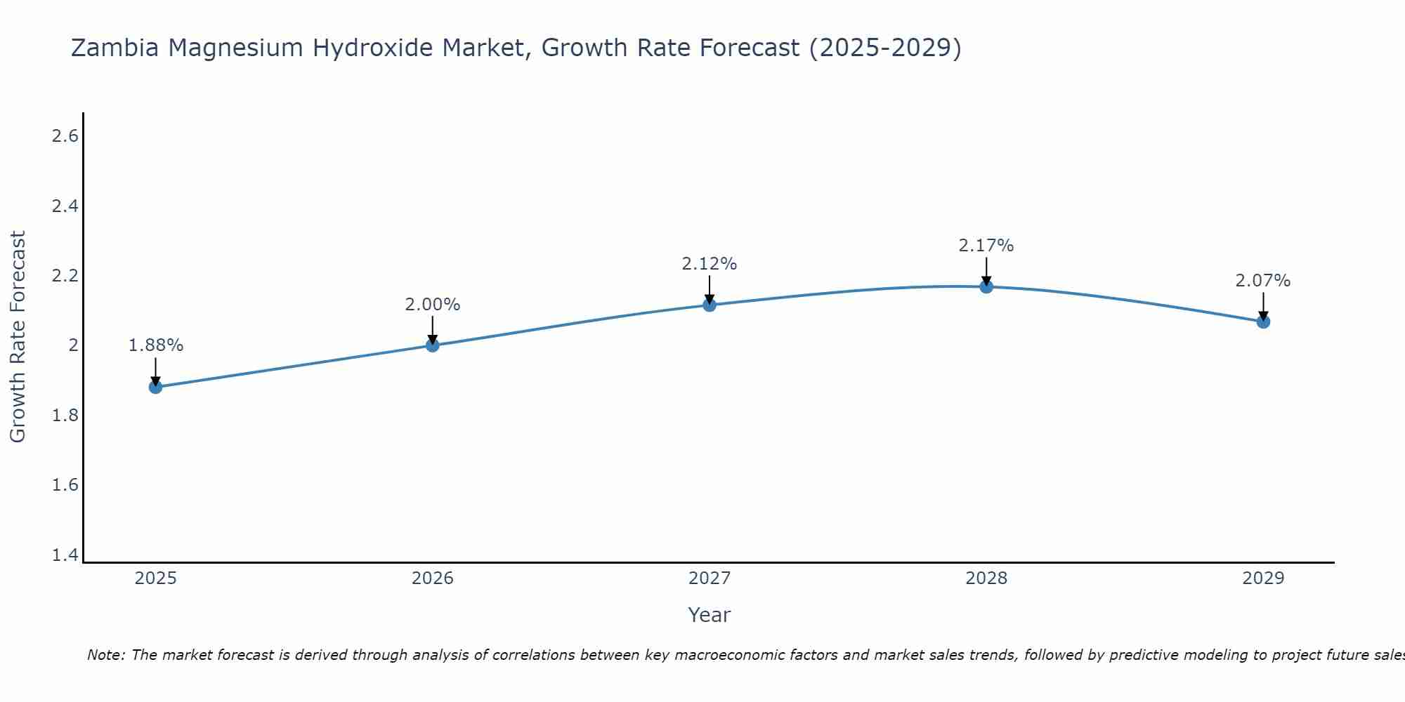 Zambia Magnesium Hydroxide Market Size Growth Rate