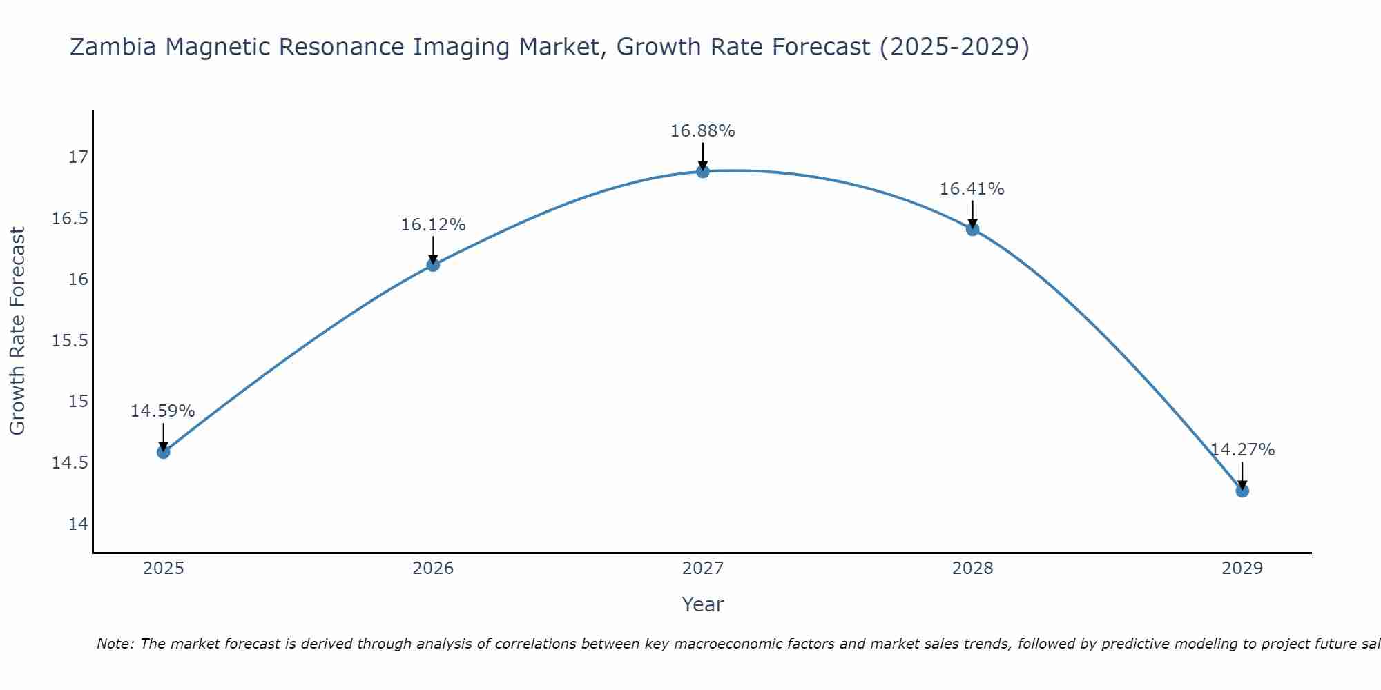 Zambia Magnetic Resonance Imaging Market Growth Rate