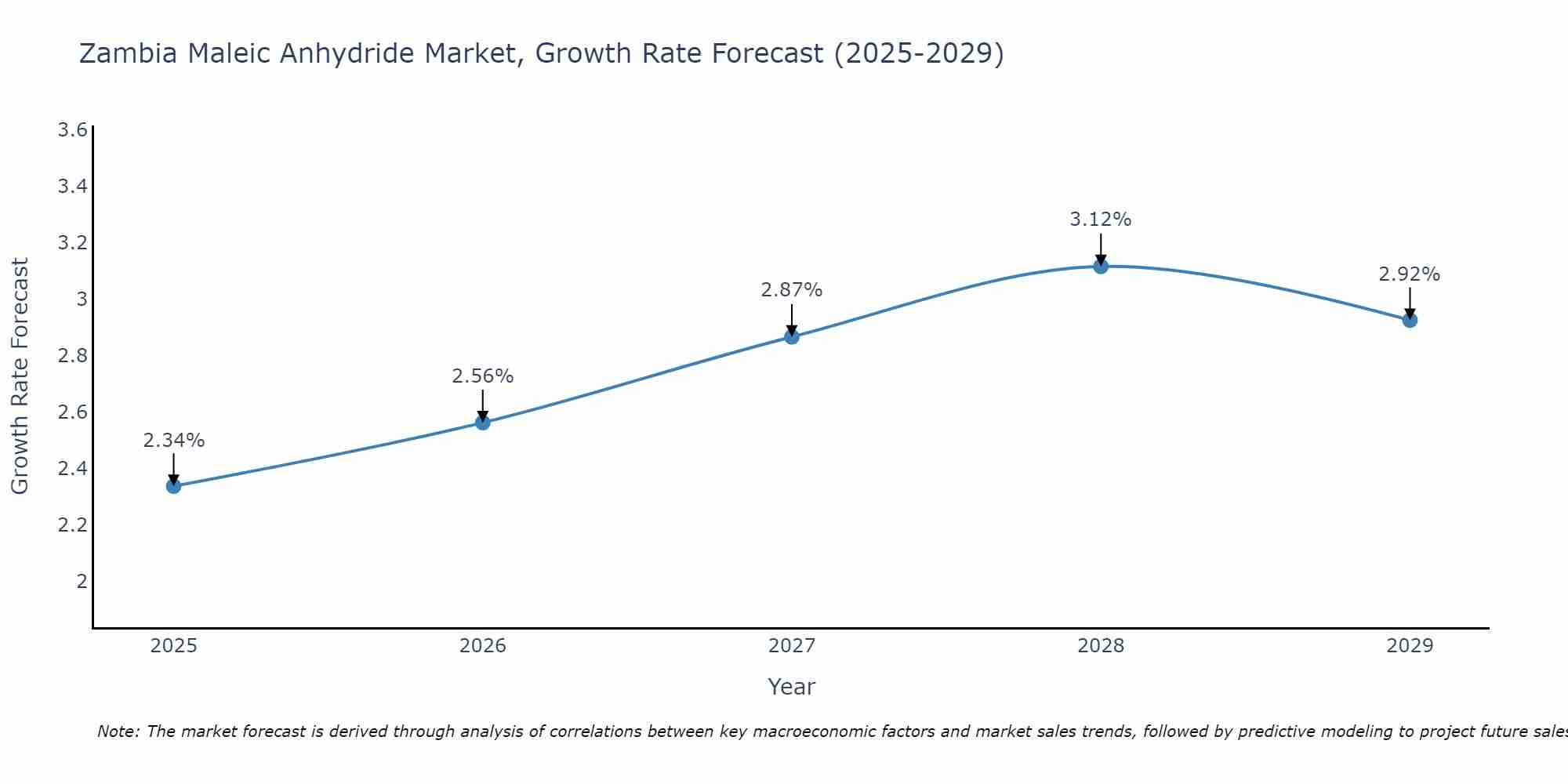 Zambia Maleic Anhydride Market Growth Rate