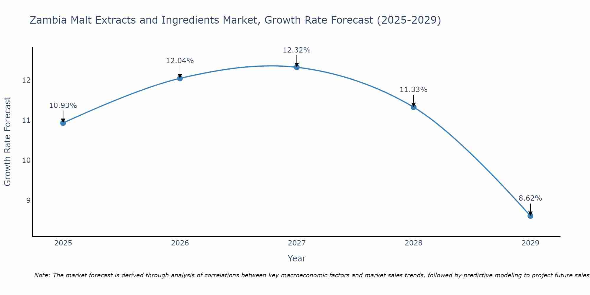 Zambia Malt Extracts and Ingredients Market Size Growth Rate