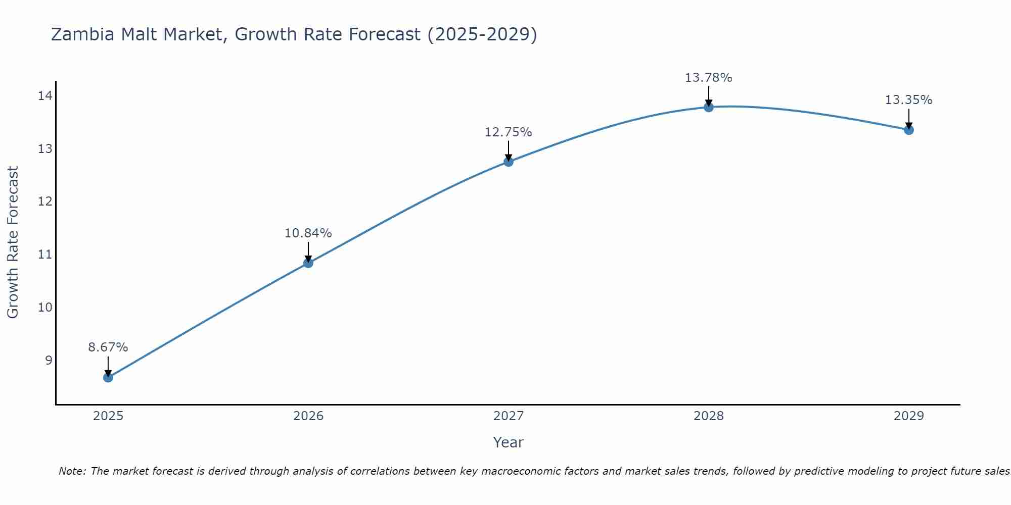 Zambia Malt Market Growth Rate