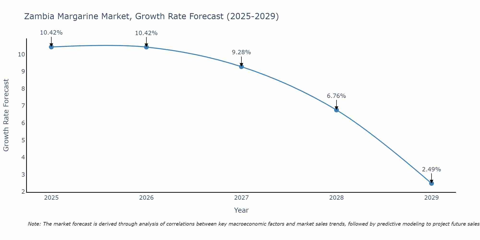 Zambia Margarine Market Growth Rate
