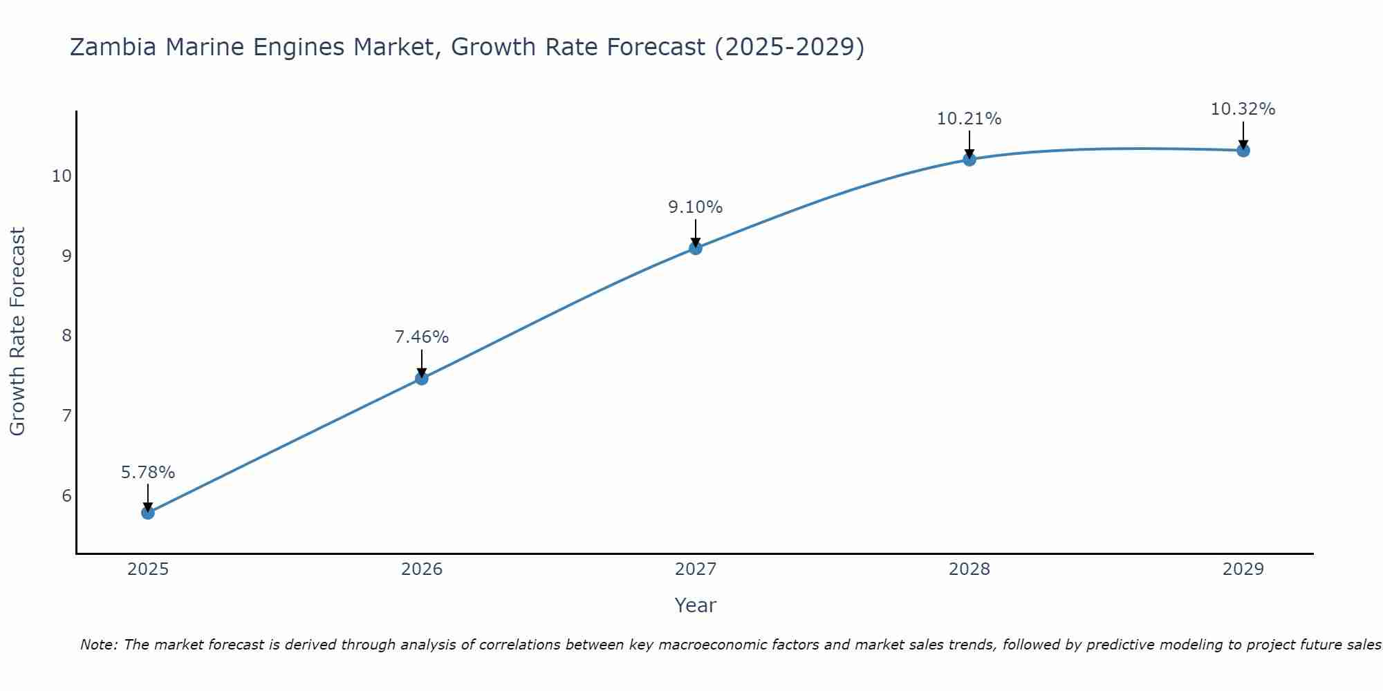 Zambia Marine Engines Market Size Growth Rate