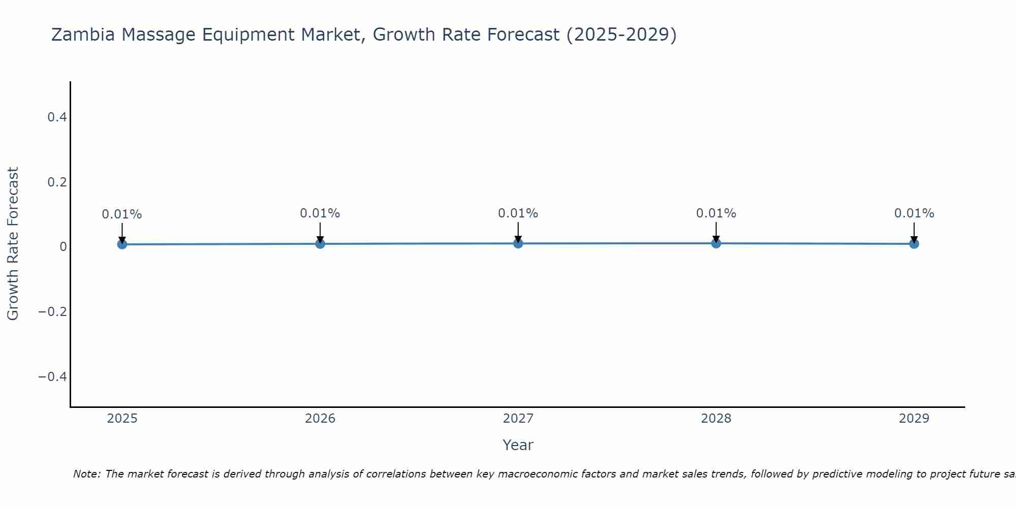Zambia Massage Equipment Market Size Growth Rate