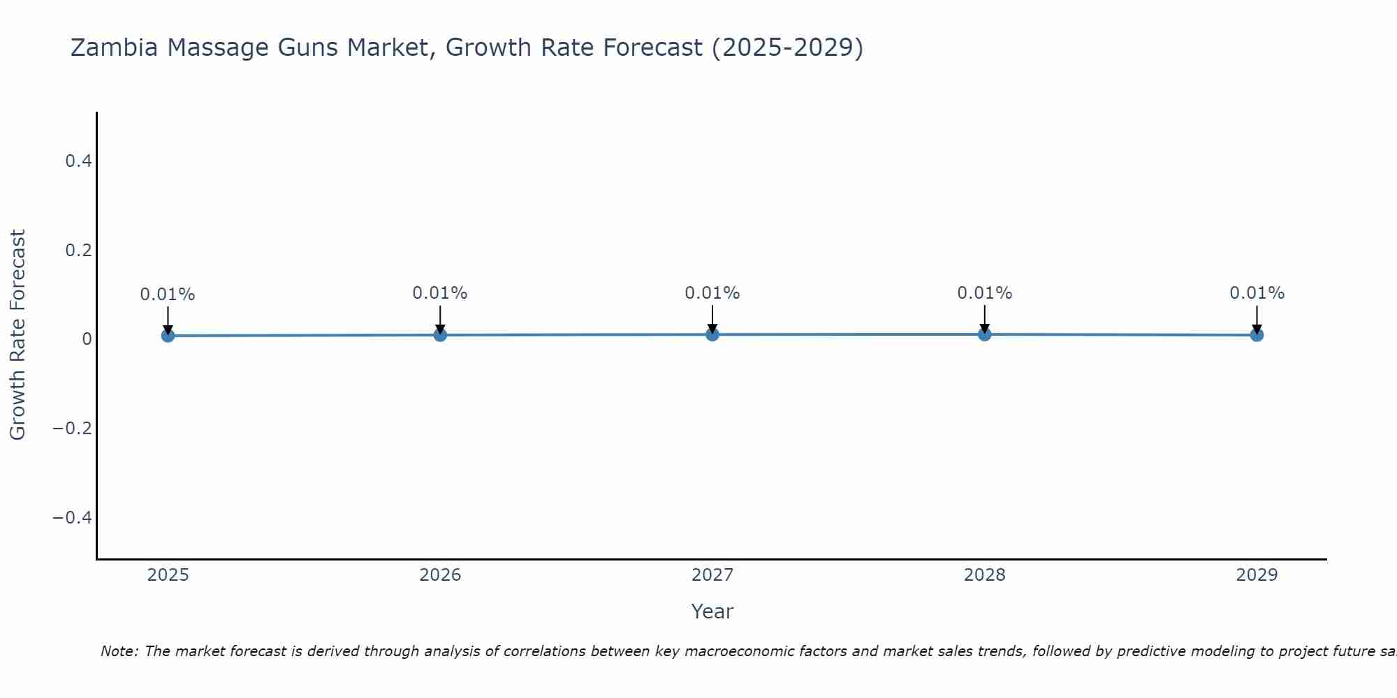 Zambia Massage Guns Market Growth Rate