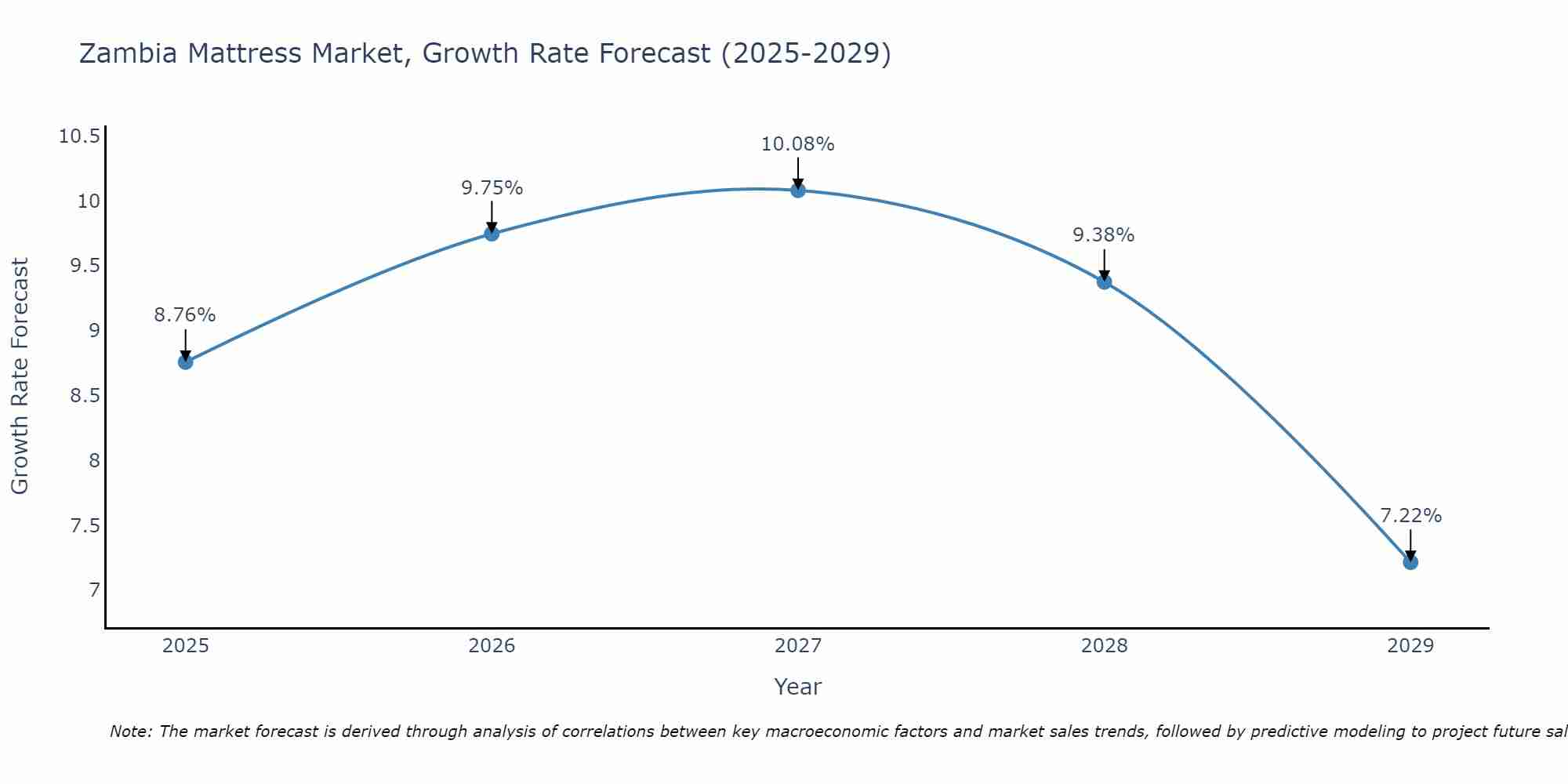 Zambia Mattress Market Size Growth Rate