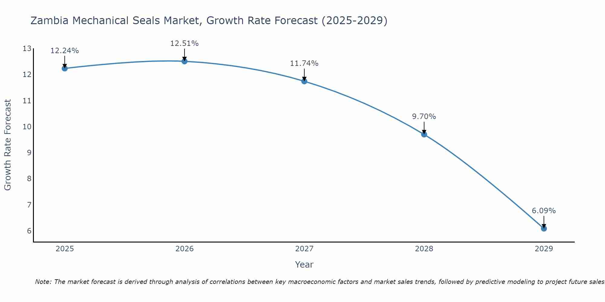 Zambia Mechanical Seals Market Growth Rate