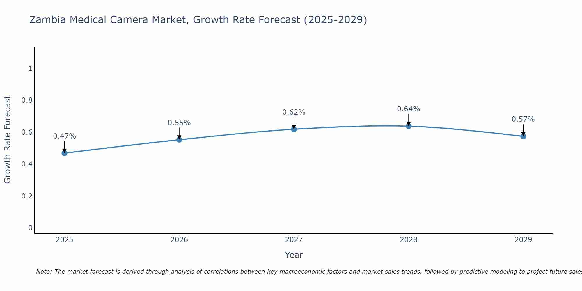Zambia Medical Camera Market Size Growth Rate