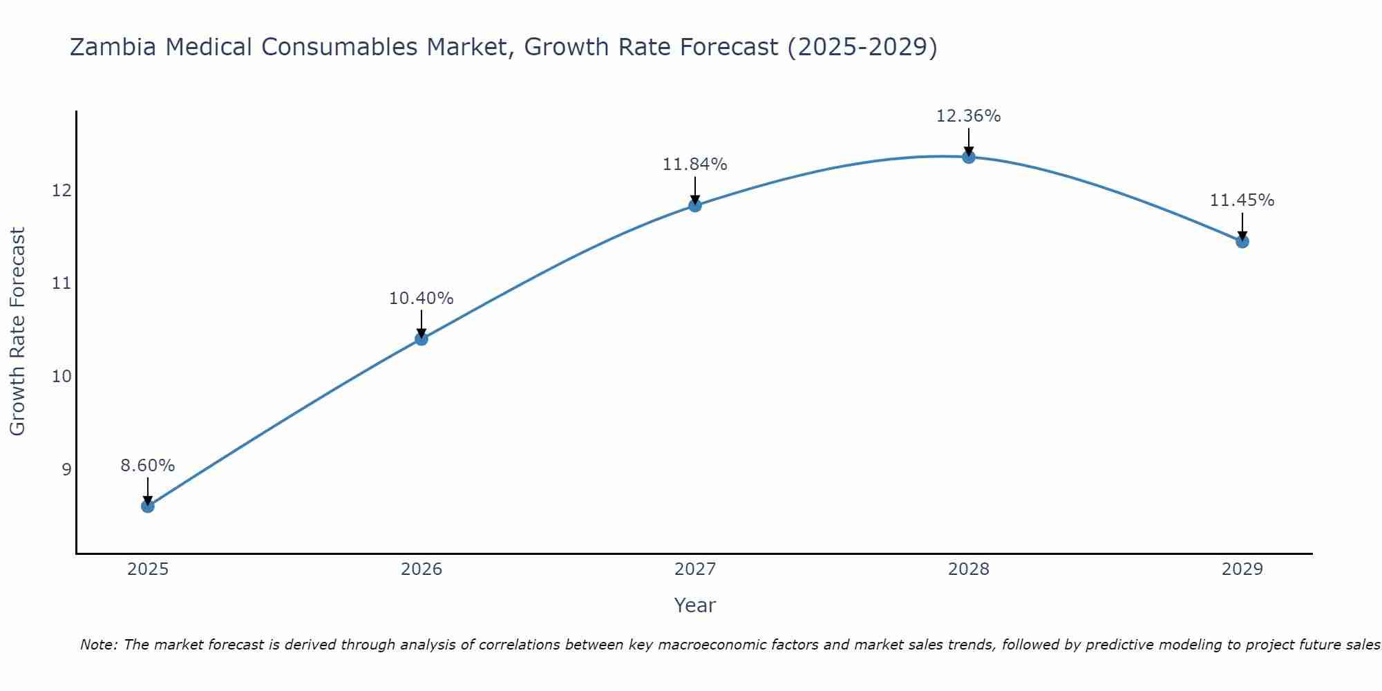 Zambia Medical Consumables Market Growth Rate