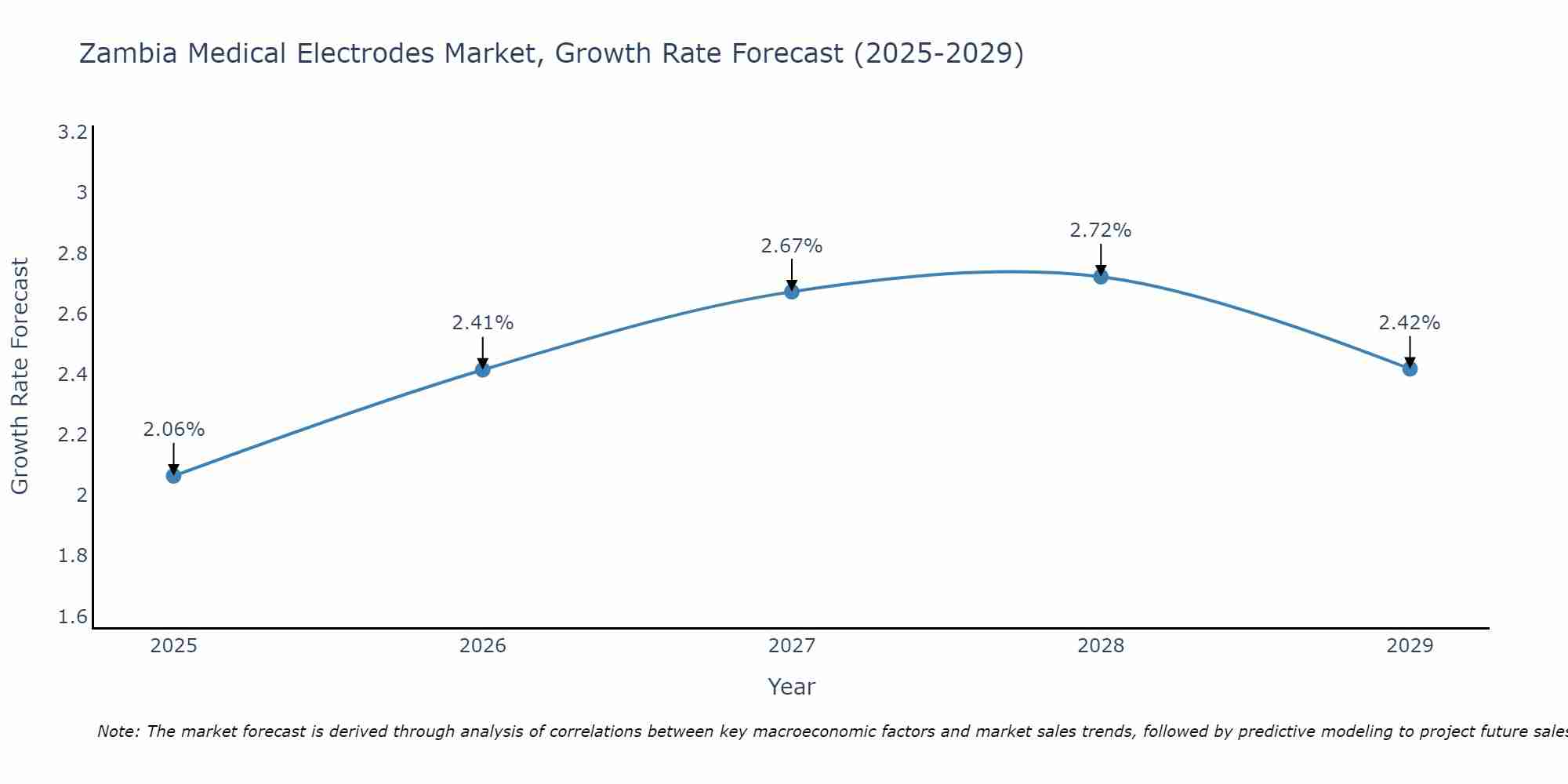Zambia Medical Electrodes Market Growth Rate