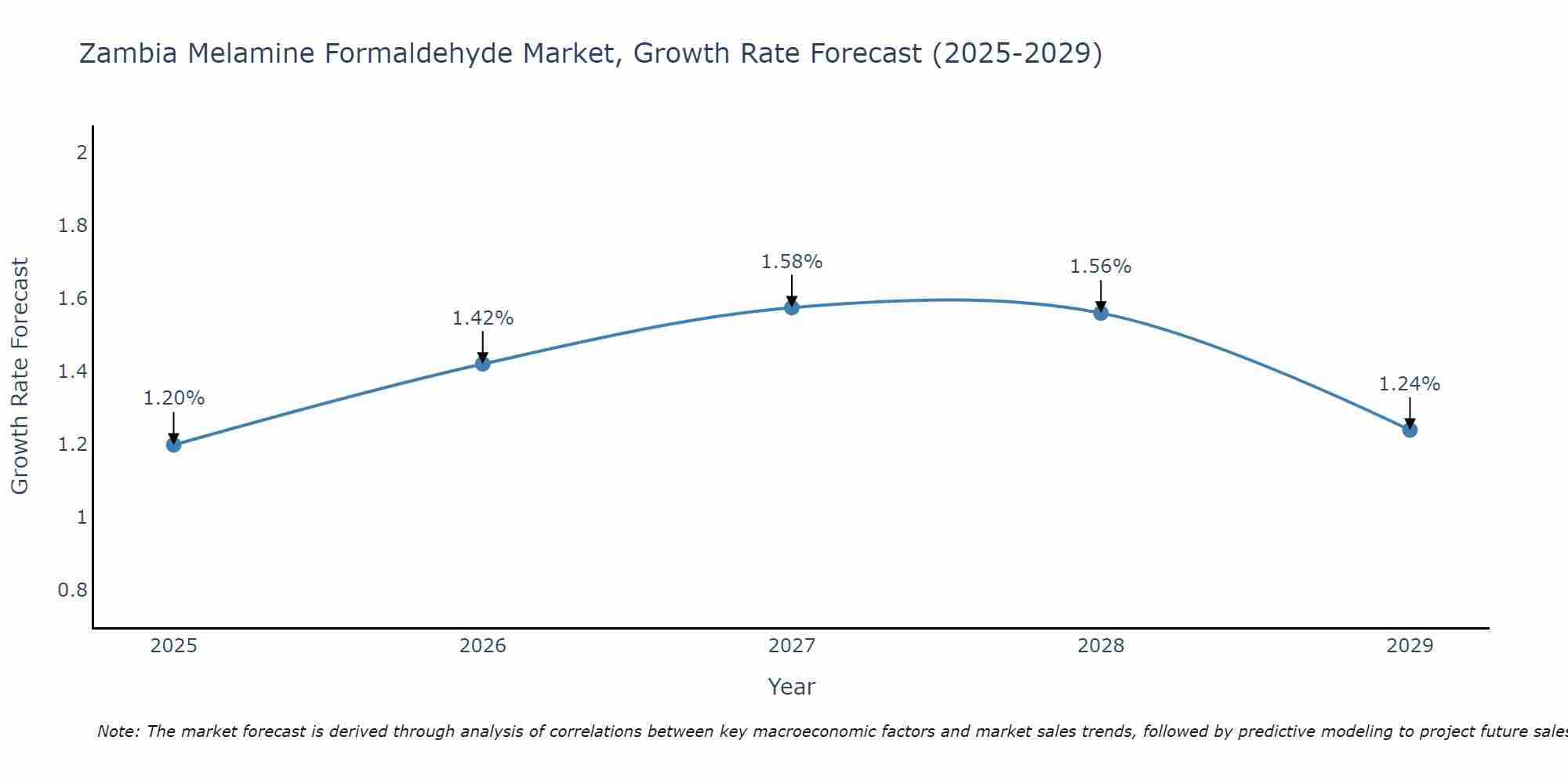 Zambia Melamine Formaldehyde Market Size Growth Rate