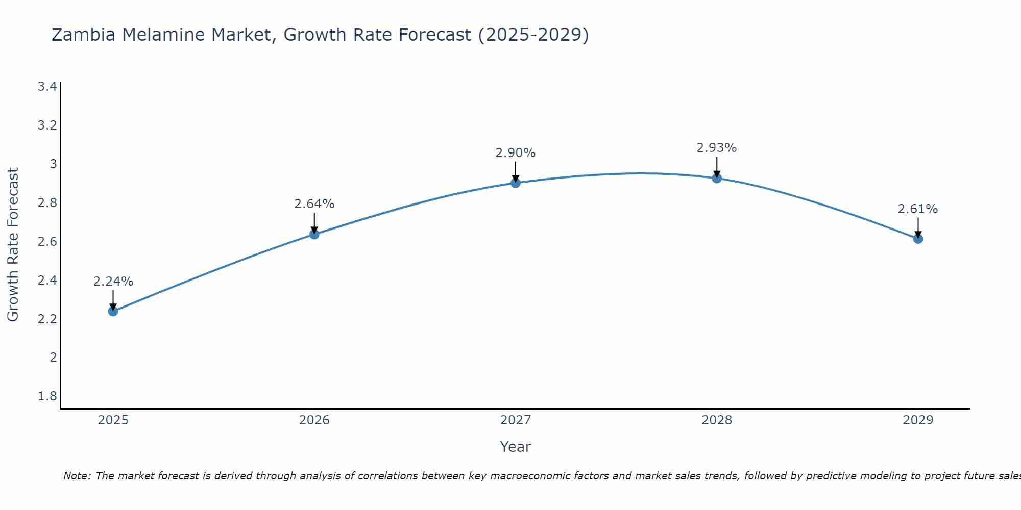 Zambia Melamine Market Size Growth Rate