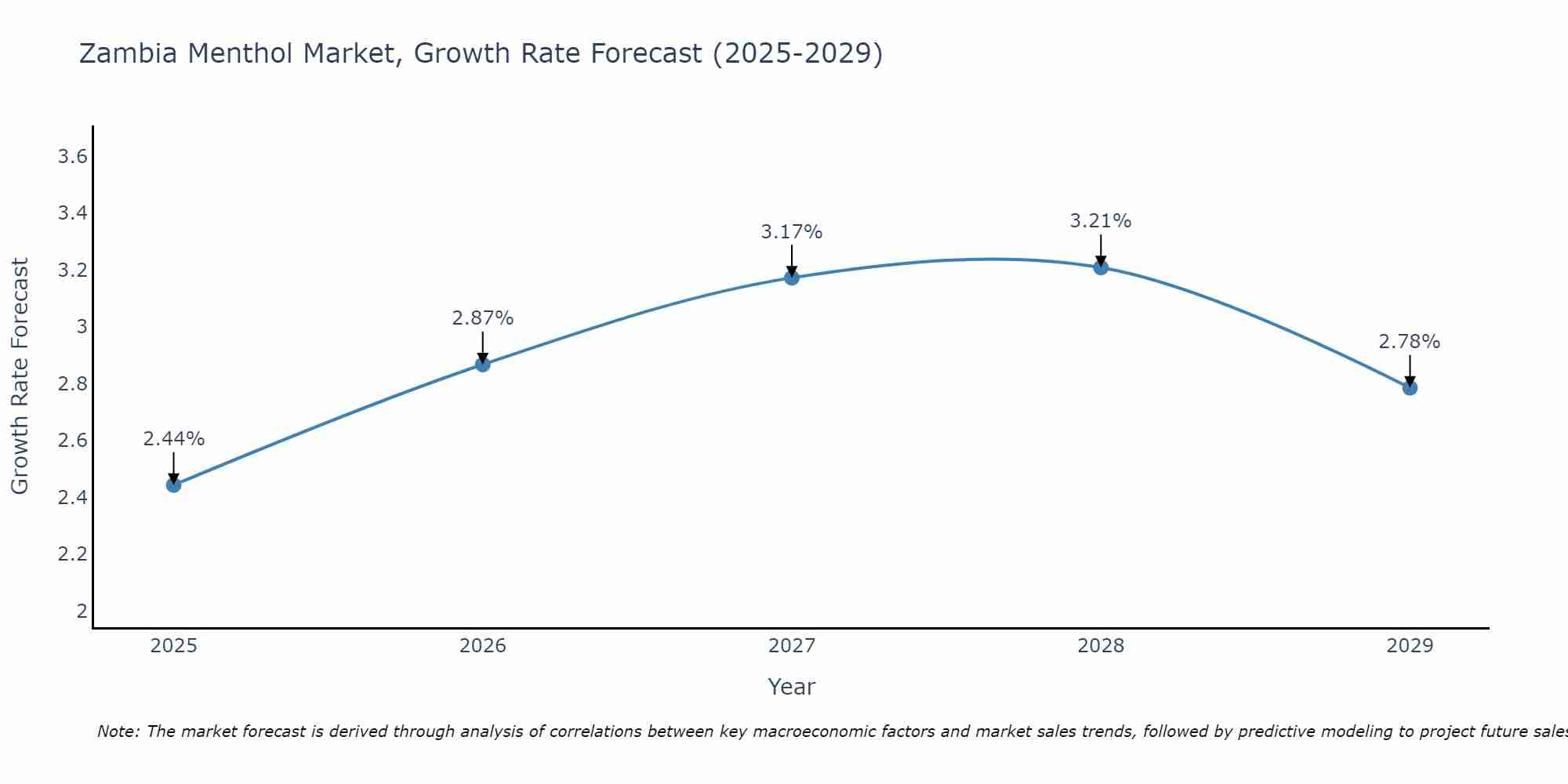 Zambia Menthol Market Growth Rate