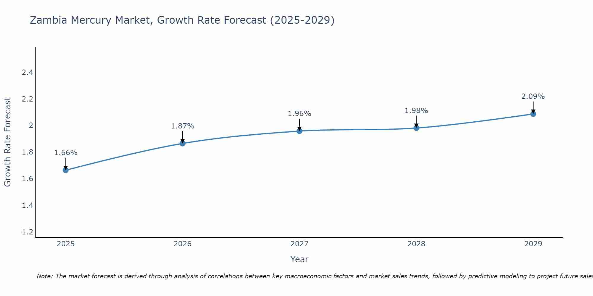 Zambia Mercury Market Growth Rate