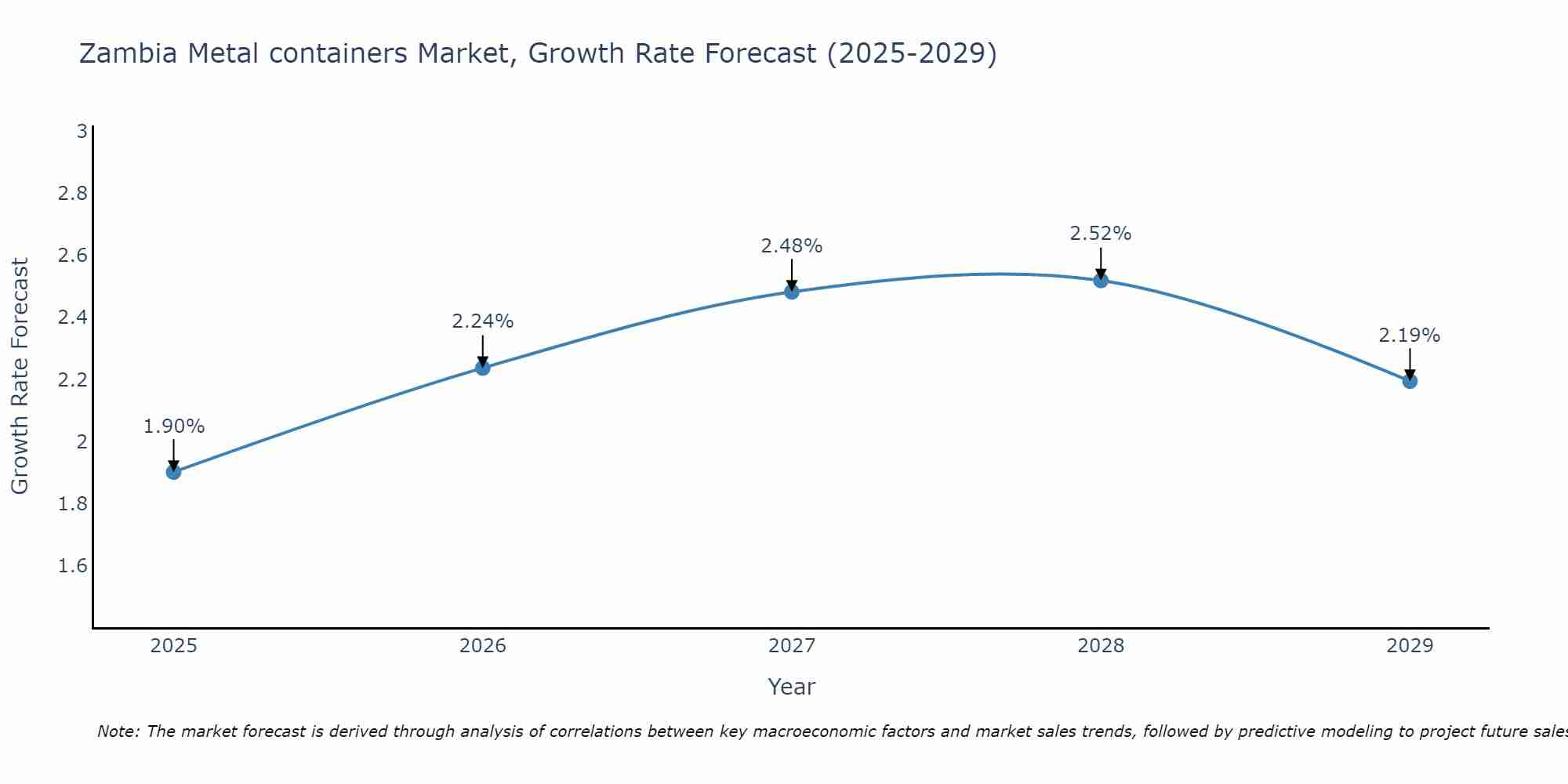 Zambia Metal containers Market Size Growth Rate