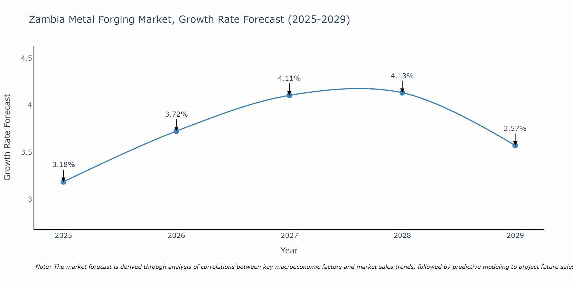 Zambia Metal Forging Market Size Growth Rate