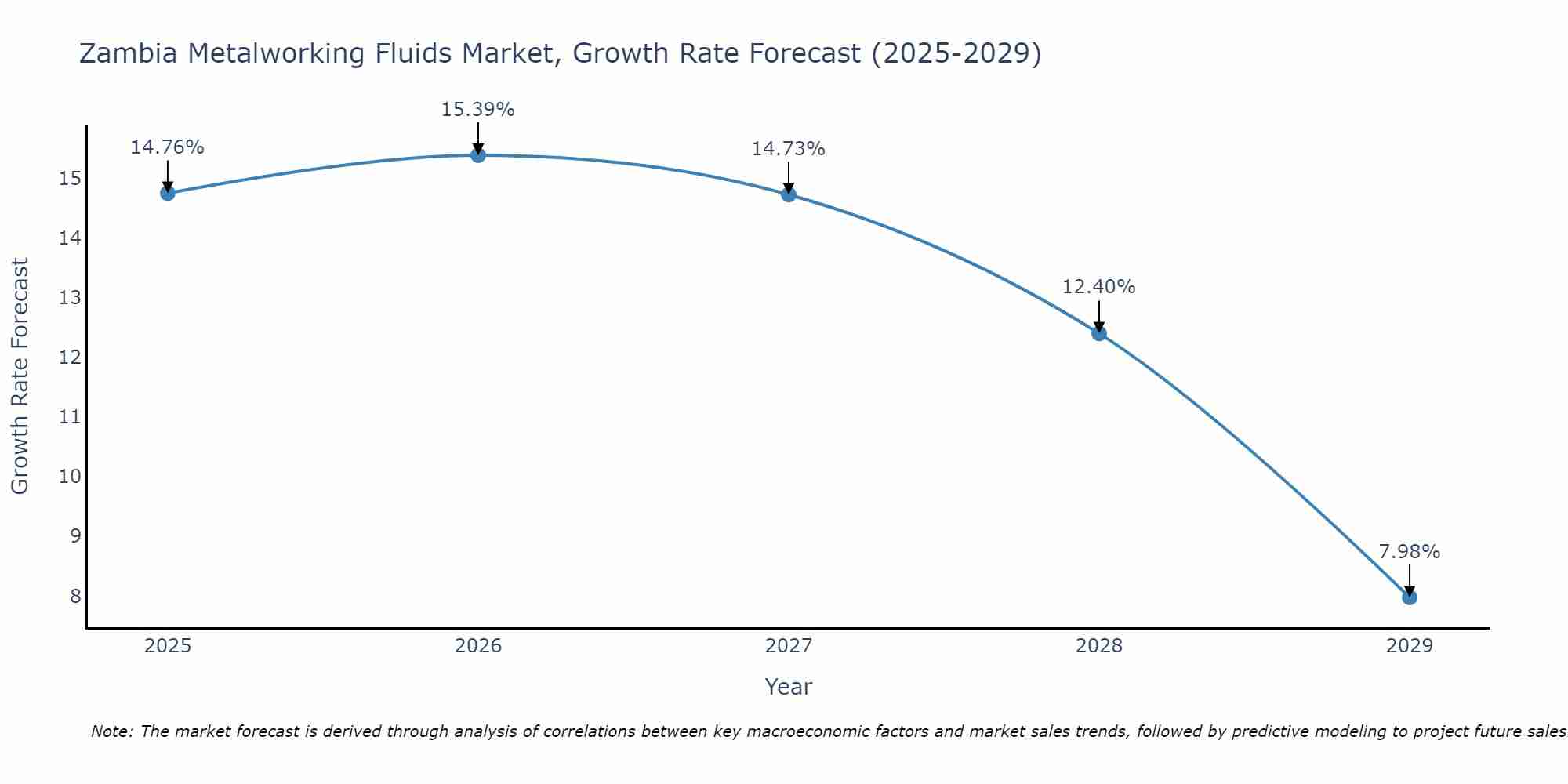 Zambia Metalworking Fluids Market Growth Rate