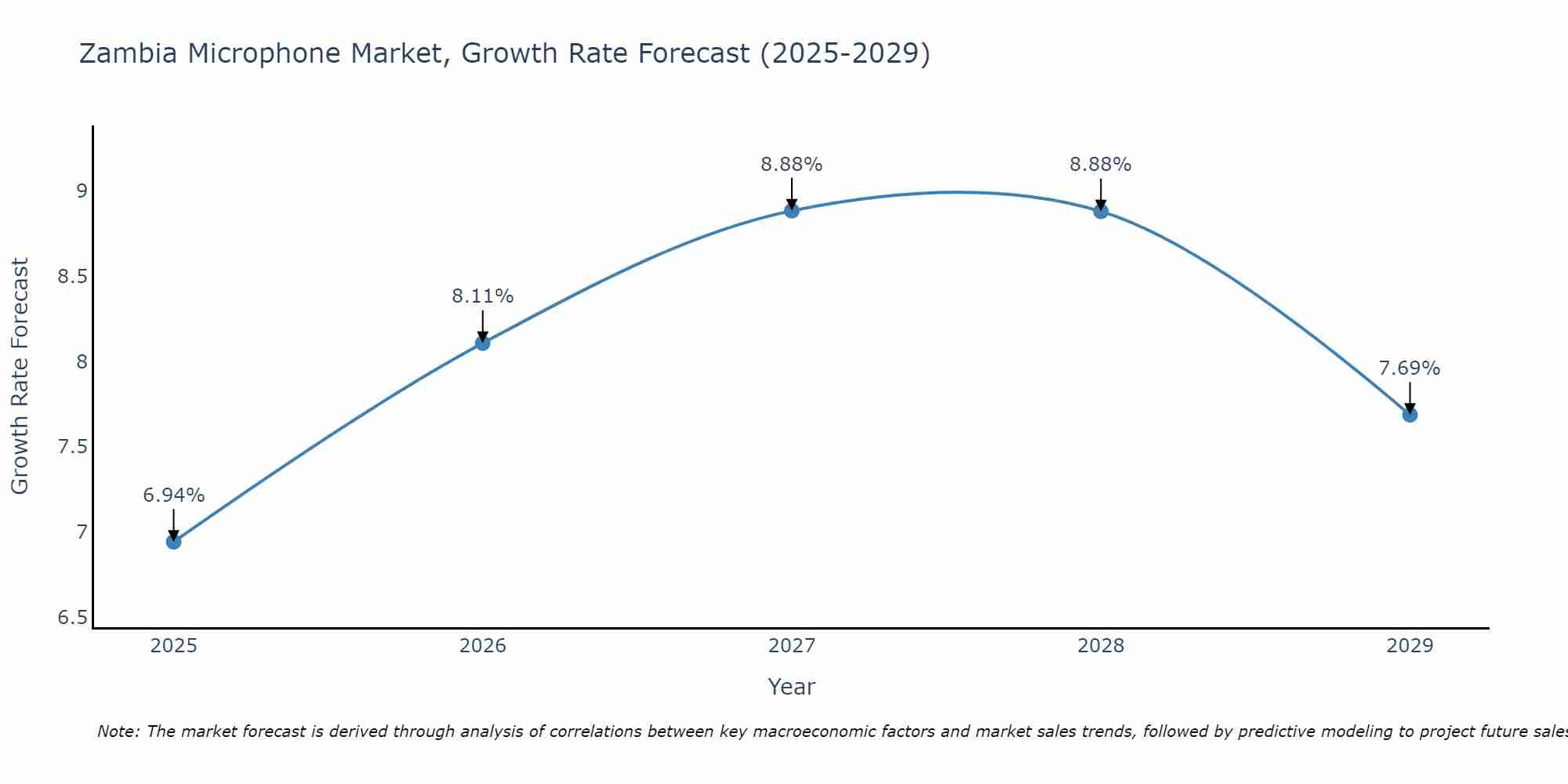 Zambia Microphone Market Growth Rate
