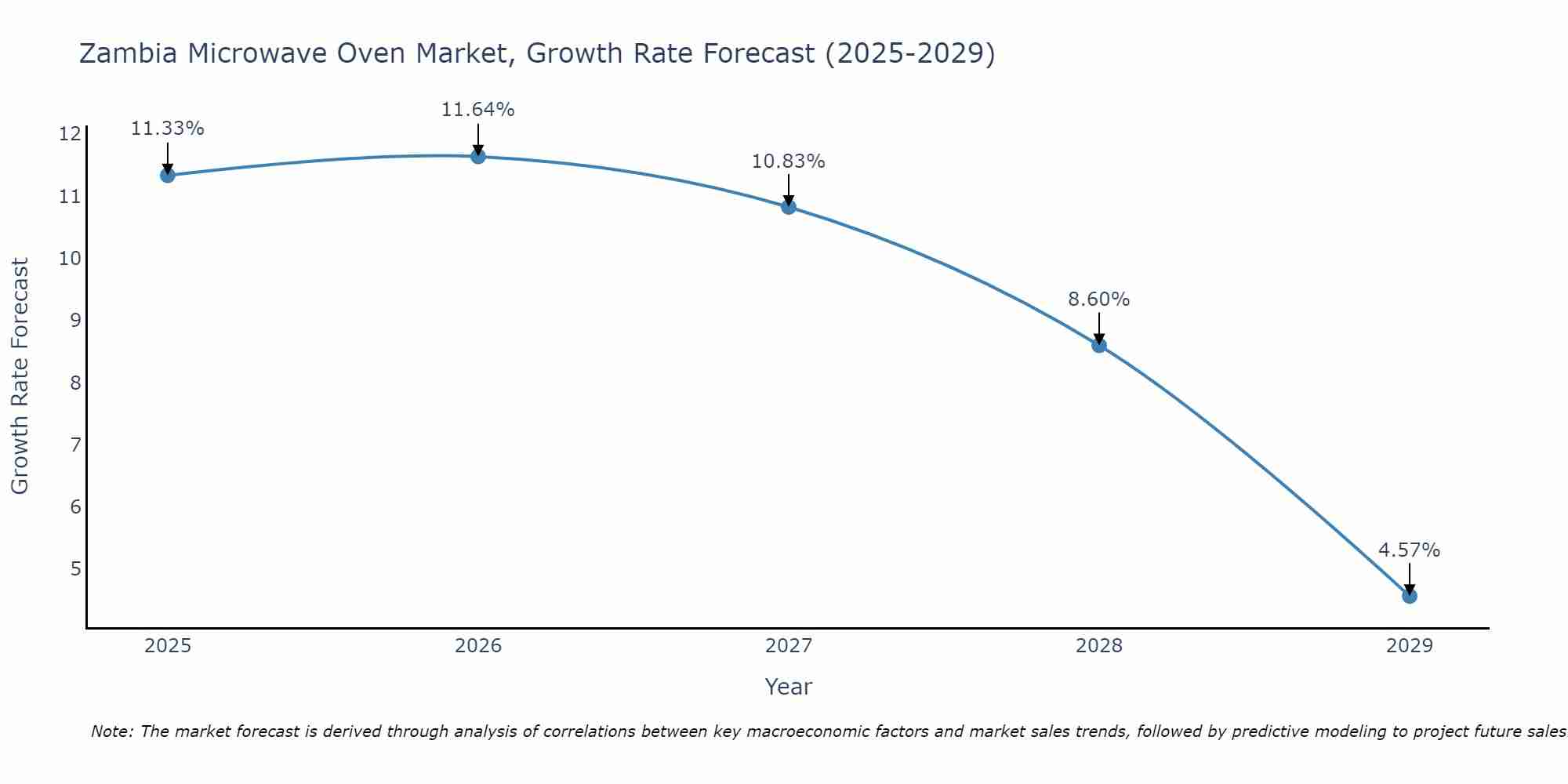 Zambia Microwave Oven Market Growth Rate