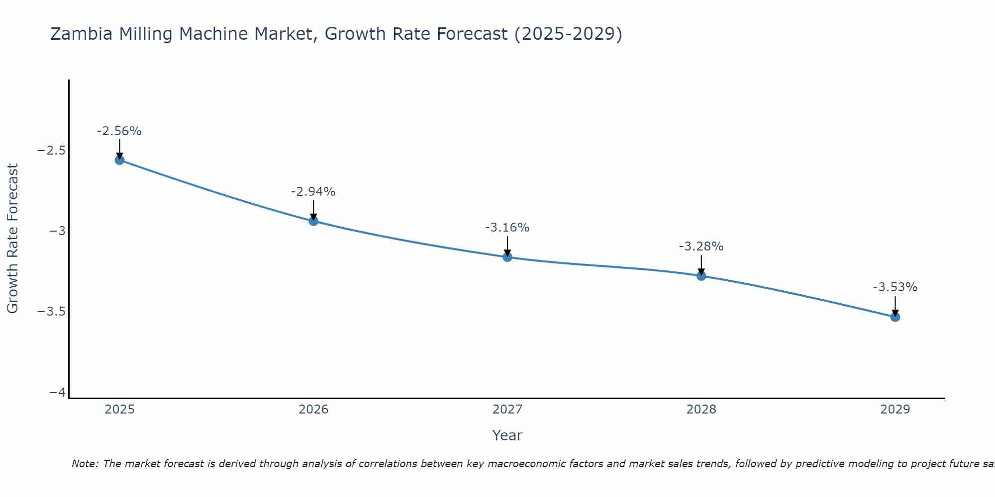 Zambia Milling Machine Market Growth Rate