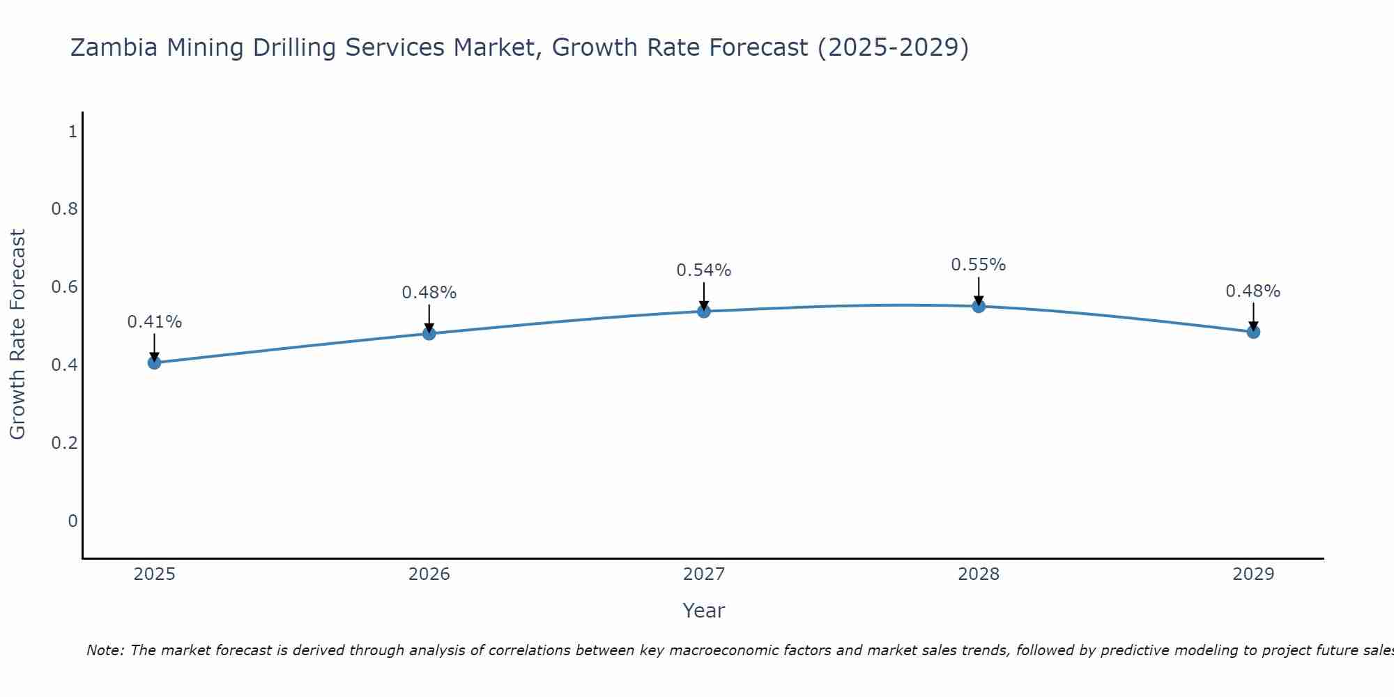 Zambia Mining Drilling Services Market Growth Rate