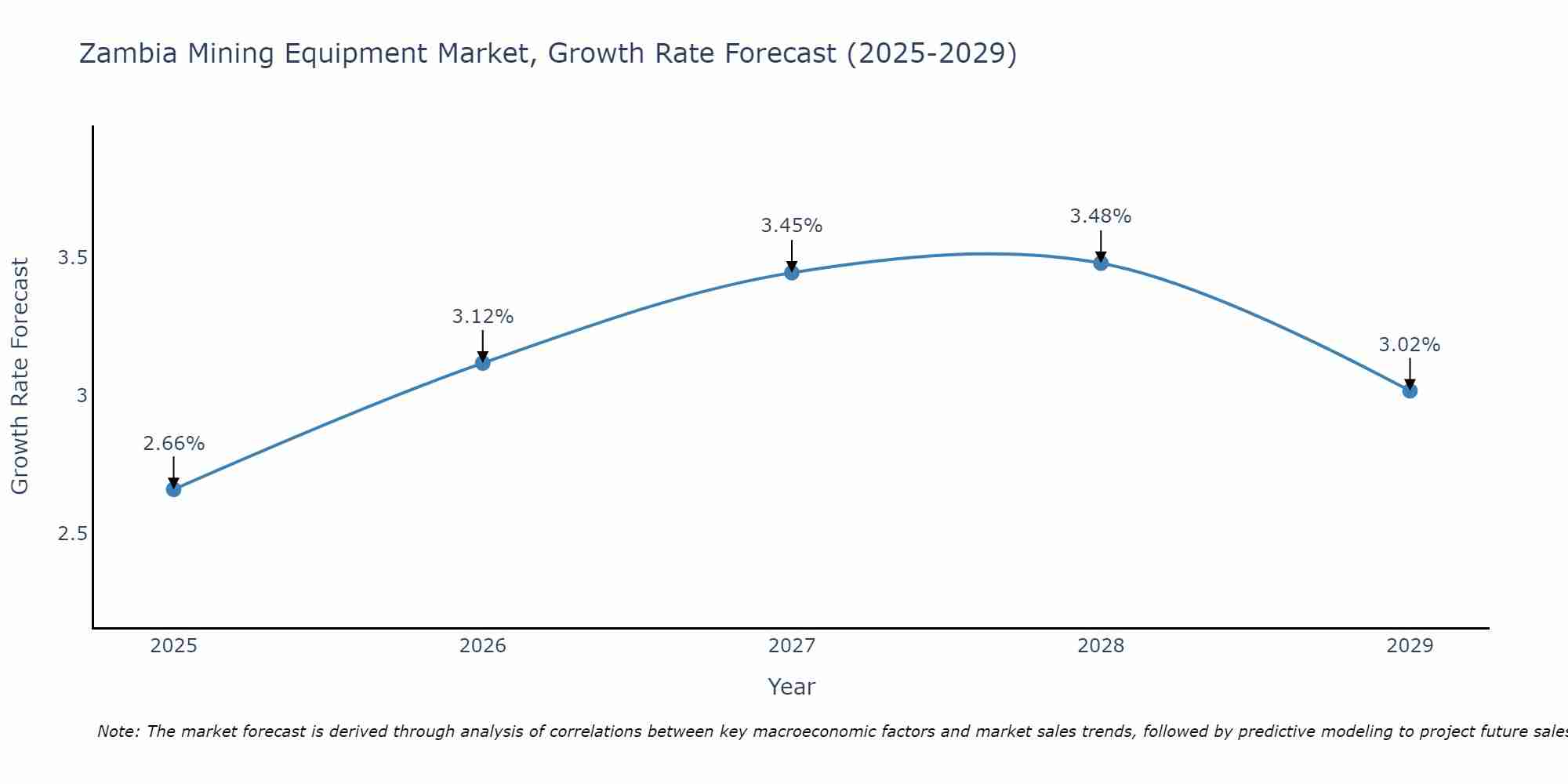 Zambia Mining Equipment Market Growth Rate
