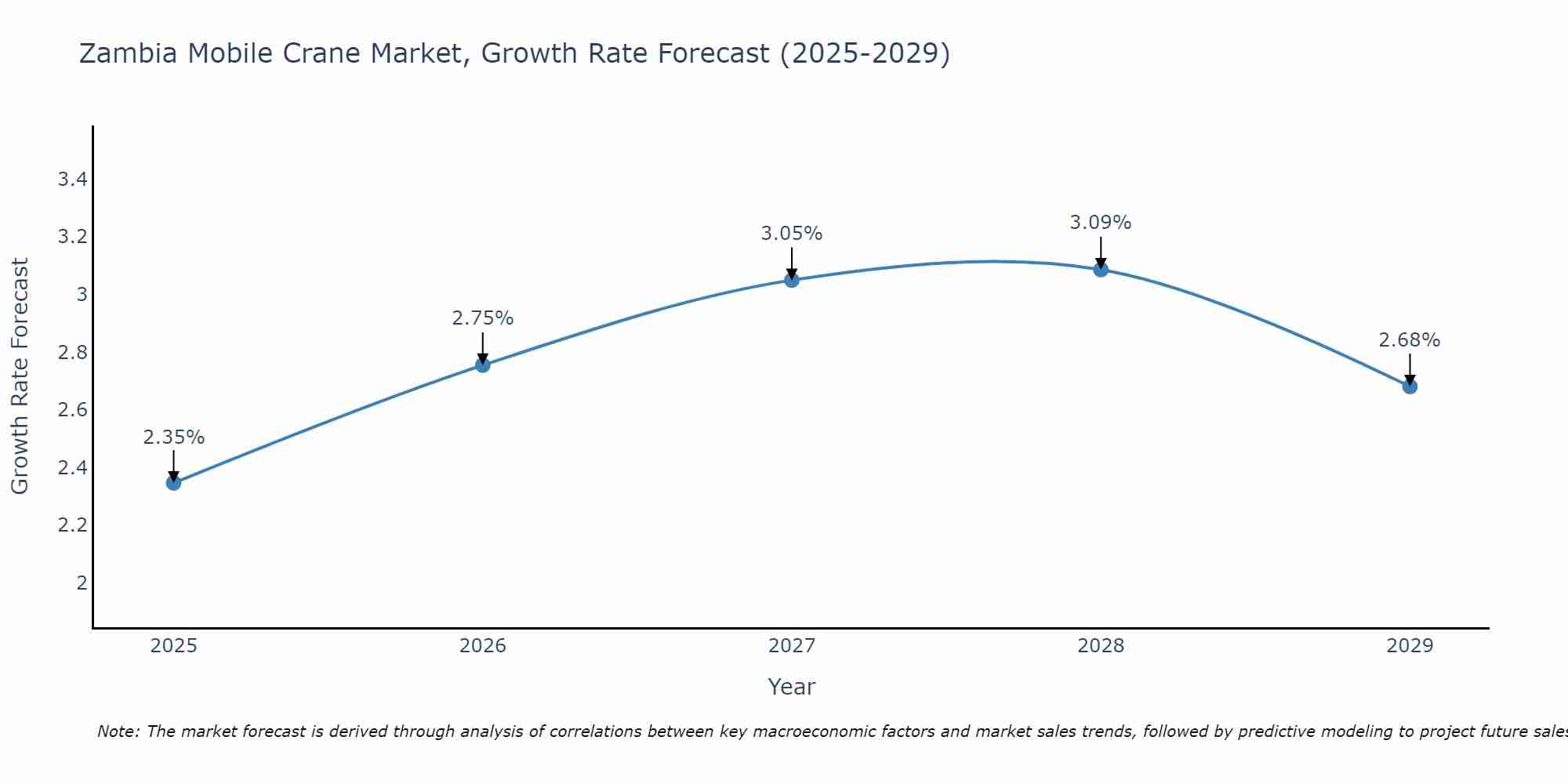 Zambia Mobile Crane Market Growth Rate