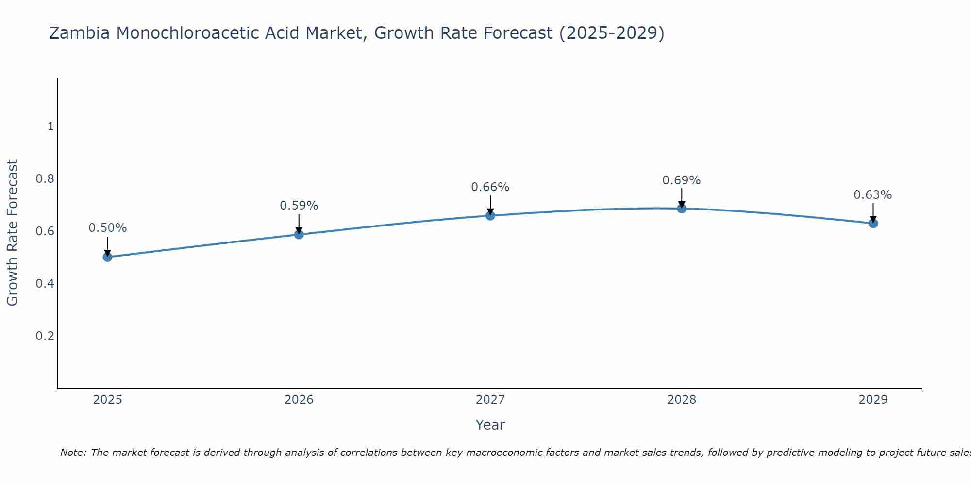 Zambia Monochloroacetic Acid Market Growth Rate