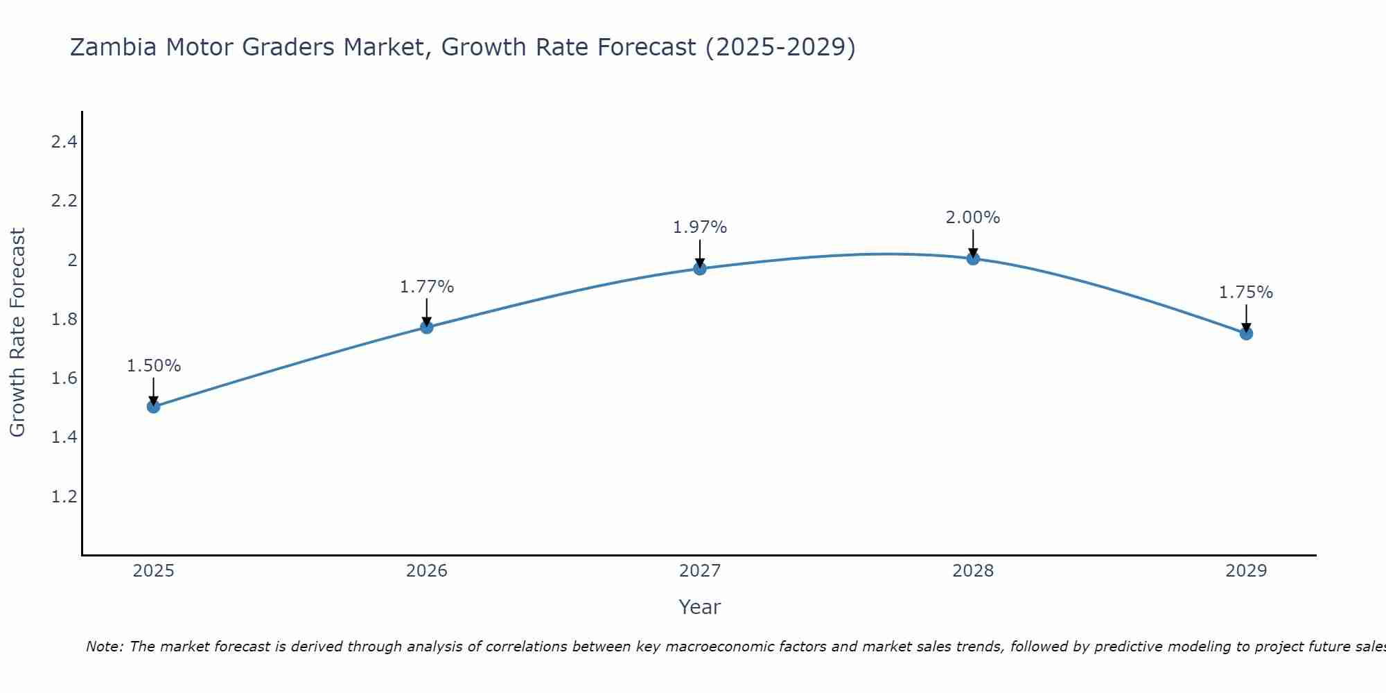 Zambia Motor Graders Market Size Growth Rate