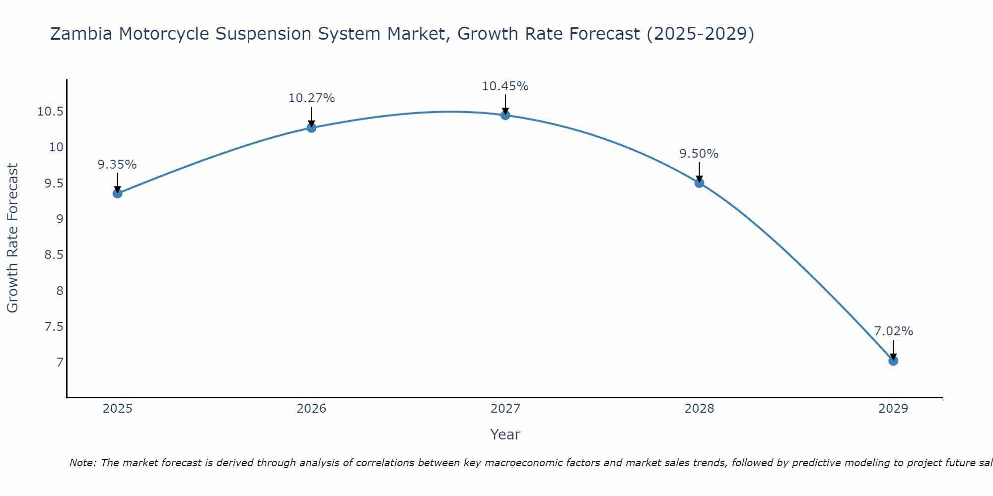 Zambia Motorcycle Suspension System Market Size Growth Rate