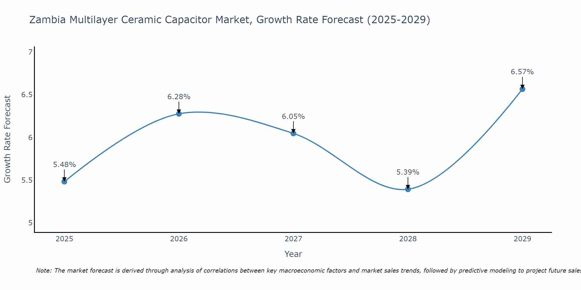 Zambia Multilayer Ceramic Capacitor Market Growth Rate