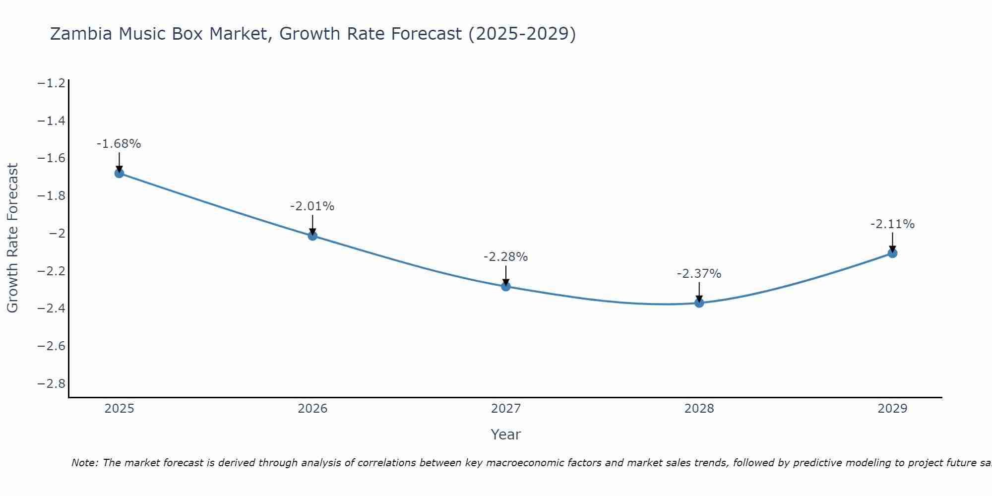 Zambia Music Box Market Growth Rate