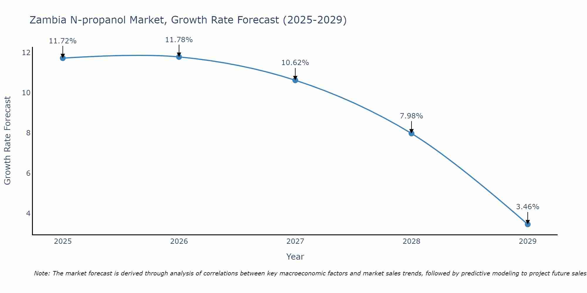 Zambia N-propanol Market Size Growth Rate