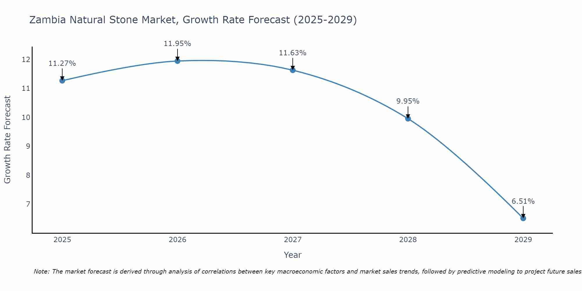 Zambia Natural Stone Market Growth Rate