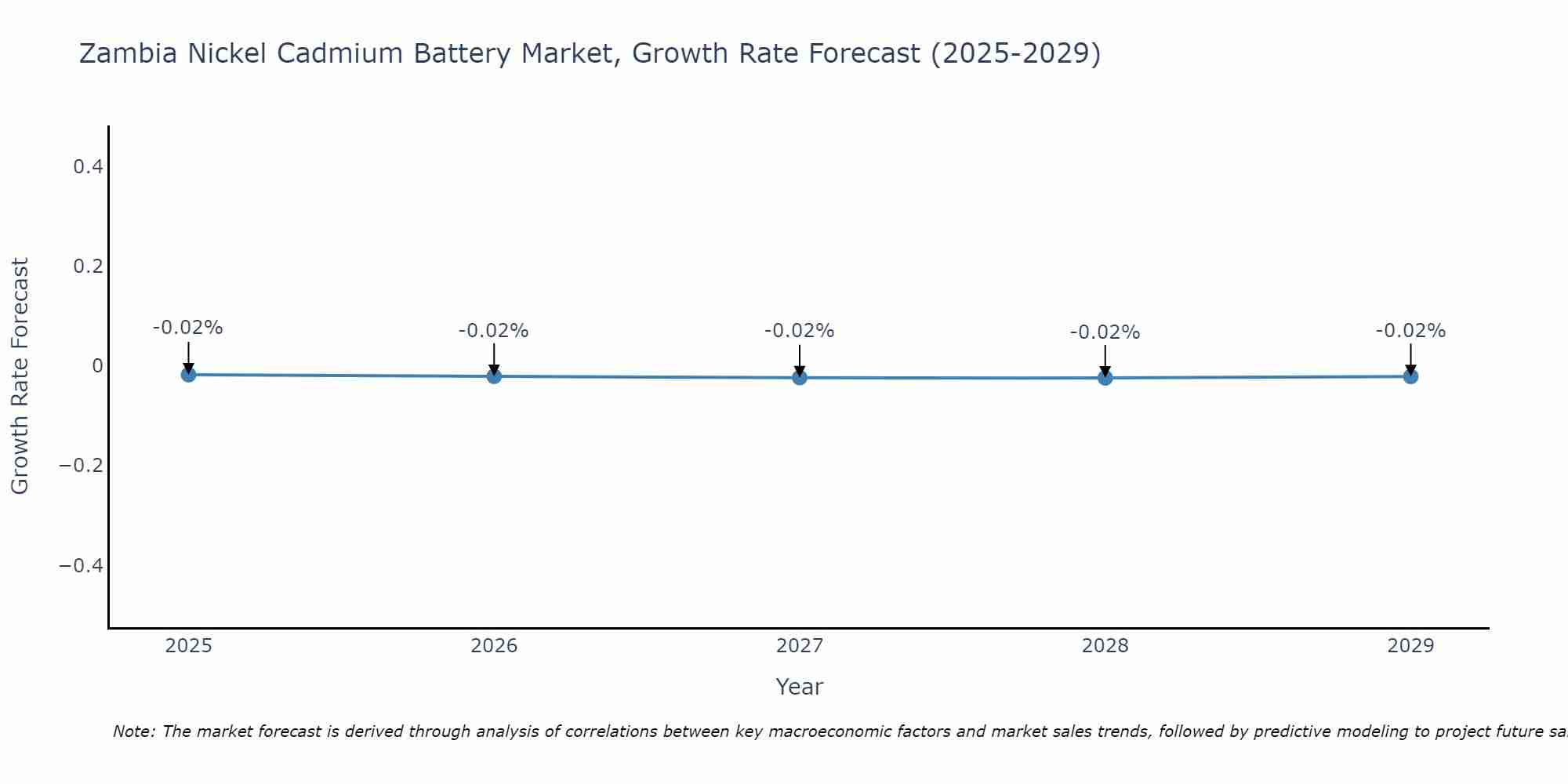 Zambia Nickel Cadmium Battery Market Growth Rate