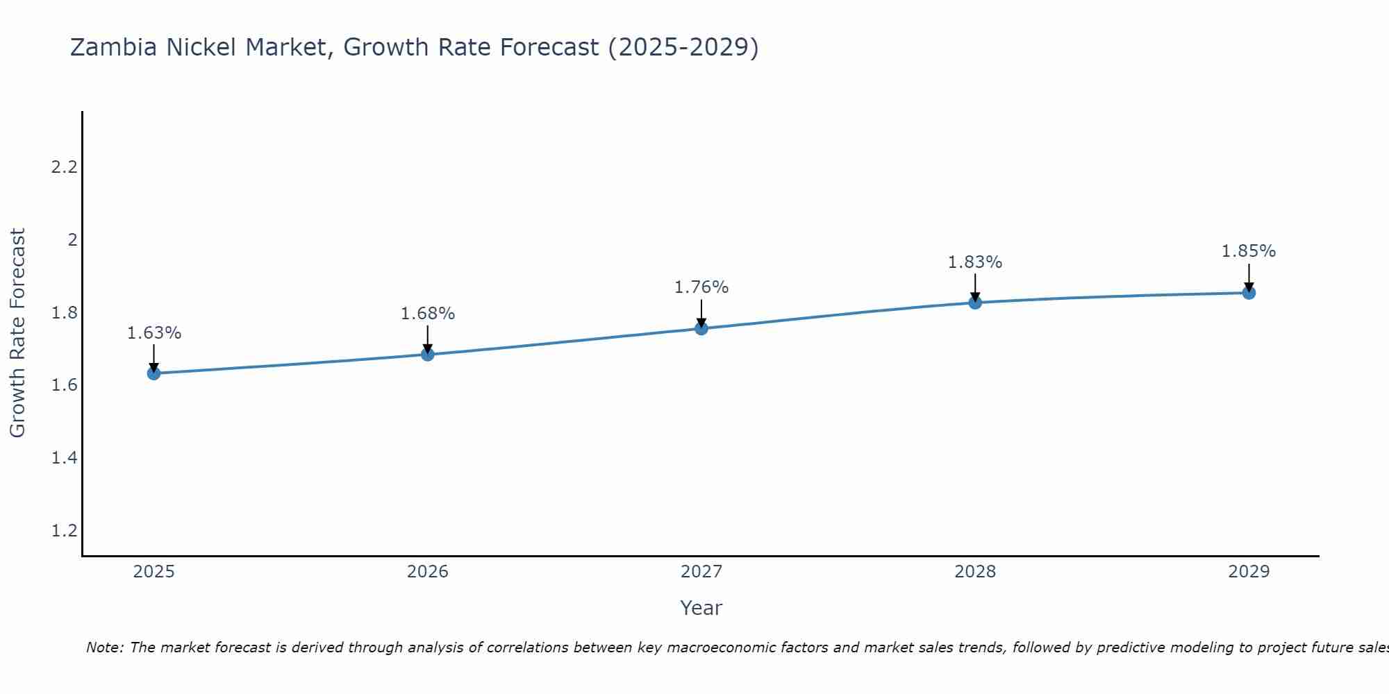 Zambia Nickel Market Growth Rate