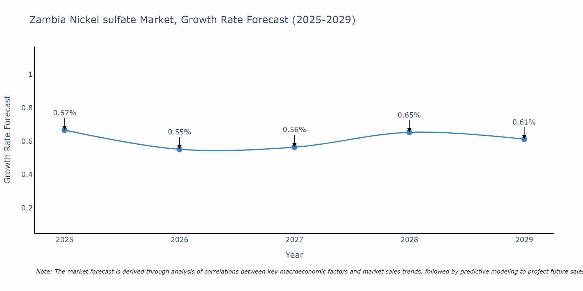 Zambia Nickel sulfate Market Size Growth Rate